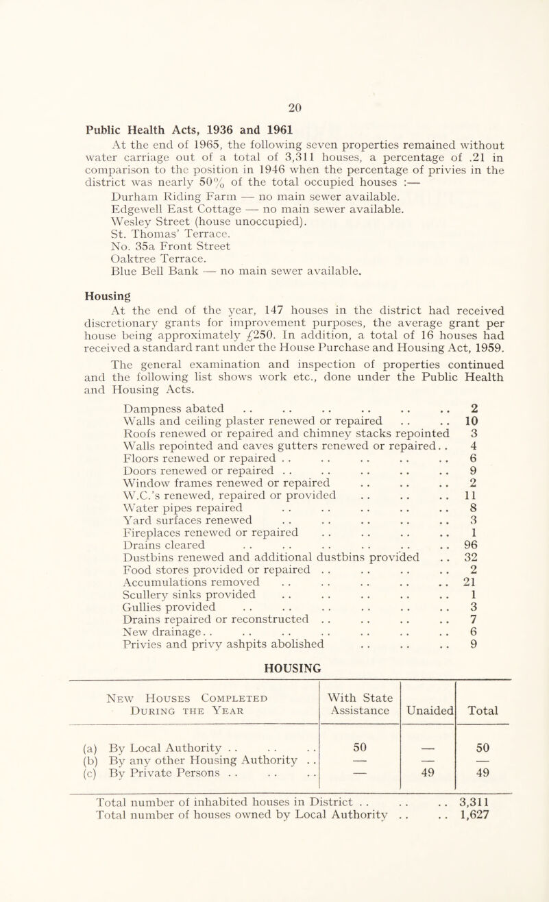 Public Health Acts, 1936 and 1961 At the end of 1965, the following seven properties remained without water carriage out of a total of 3,311 houses, a percentage of .21 in comparison to the position in 1946 when the percentage of privies in the district was nearly 50% of the total occupied houses :— Durham Riding Farm — no main sewer available. Edgewell East Cottage — no main sewer available. Wesley Street (house unoccupied). St. Thomas’ Terrace. No. 35a Eront Street Oaktree Terrace. Blue Bell Bank — no main sewer available. Housing At the end of the year, 147 houses in the district had received discretionary grants for improvement purposes, the average grant per house being approximately ;^250. In addition, a total of 16 houses had received a standard rant under the House Purchase and Housing Act, 1959. The general examination and inspection of properties continued and the following list shows work etc., done under the Public Health and Housing Acts. Dampness abated . . . . . . . . . . . . 2 Walls and ceiling plaster renewed or repaired . . . . 10 Roofs renewed or repaired and chimney stacks repointed 3 Walls repointed and eaves gutters renewed or repaired. . 4 Eloors renewed or repaired . . . . . . . . . . 6 Doors renewed or repaired . . . . . . . . .. 9 Window frames renewed or repaired , . .. .. 2 W.C.’s renewed, repaired or provided . . . . .. 11 Water pipes repaired . . . . . . . . . . 8 Yard surfaces renewed . . . . . . .. .. 3 Fireplaces renewed or repaired . . . . . . .. 1 Drains cleared . . . . . . . . . . .. 96 Dustbins renewed and additional dustbins provided . . 32 Food stores provided or repaired . . . . . . . . 2 Accumulations removed . . . . . . . . .. 21 Scullery sinks provided . . . . . . . . . . 1 Gullies provided . . . . . . . . . . . . 3 Drains repaired or reconstructed . . , . . , .. 7 New drainage. . . . . . . . . . . . . . 6 Privies and privy ashpits abolished . . . . . . 9 HOUSING New Houses Completed During the Year With State Assistance Unaided Total (a) By Local Authority . . 50 50 (b) By any other Housing Authority . . —• — — (c) By Private Persons . . 49 49 Total number of inhabited houses in District .. .. .. 3,311 Total number of houses owned by Local Authority . . . . 1,627