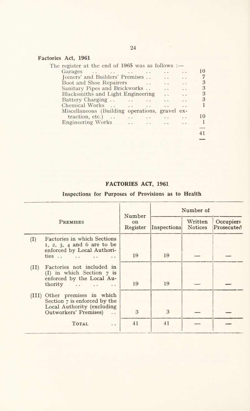 Factories Act, 1961 The register at the end of 1965 was as follows :— Garages Joiners' and Builders’ Premises . . Boot and Shoe Repairers Sanitary Pipes and Brickworks . . Blacksmiths and Light Engineering Battery Charging . . Chemical Works Miscellaneous (Building operations, gravel ex¬ traction, etc.) Engineering Works 10 7 3 3 3 3 1 10 1 41 FACTORIES ACT, 1961 Inspections for Purposes of Provisions as to Health Number on Register Number of Premises Inspections Written Notices Occupiers Prosecuted (I) Factories in which Sections I, 2, 3, 4 and 6 are to be enforced by Local Authori¬ ties .. .. .. • • 19 19 ' (II) Factories not included in (I) in which Section 7 is enforced by the Local Au¬ thority 19 19 (III) Other premises in which Section 7 is enforced by the Local Authority (excluding Outworkers’ Premises) 3 3 Total 41 41 — —