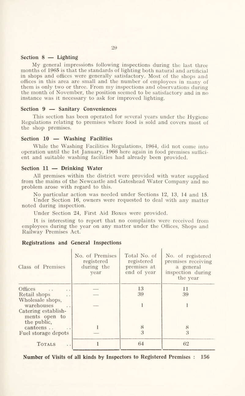 Section 8 — Lighting My general impressions following inspections during the last three months of 1965 is that the standards of lighting both natural and artificial in shops and offices were generally satisfactory. Most of the shops and offices in this area are small and the number of employees in many of them is only two or three. From my inspections and observations during the month of November, the position seemed to be satisfactory and in no instance was it necessary to ask for improved lighting. Section 9 — Sanitary Conveniences This section has been operated for several years under the Hygiene Regulations relating to premises where food is sold and covers most of the shop premises. Section 10 — Washing Facilities While the Washing Facilities Regulations, 1964, did not come into operation until the 1st January, 1966 here again in food premises suffici¬ ent and suitable washing facilities had already been provided. Section 11 — Drinking Water All premises within the district were provided with water supplied from the mains of the Newcastle and Gateshead Water Company and no problem arose with regard to this. No particular action was needed under Sections 12, 13, 14 and 15. Under Section 16, owners were requested to deal with any matter noted during inspection. Under Section 24, First Aid Boxes were provided. It is interesting to report that no complaints were received from employees during the year on any matter under the Offices, Shops and Railway Premises Act. Registrations and General Inspections Class of Premises No. of Premises registered during the year Total No. of registered premises at end of year No. of registered premises receiving a general inspection during the year Offices _ 13 11 Retail shops -—■ 39 39 Wholesale shops, warehouses 1 1 Catering establish¬ ments open to the public, canteens . . 1 8 8 Fuel storage depots — 3 3 Totals 1 64 62 Number of Visits of all kinds by Inspectors to Registered Premises : 156