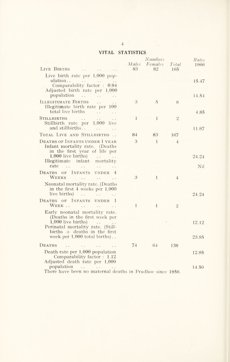 VITAL STATISTICS Live Births M ales 83 N umbers Females 82 T otal 165 Rates 1966 Live birth rate per 1,000 pop¬ ulation . . Comparability factor : 0.94 Adjusted birth rate per 1,000 population 15.47 14.54 Illegitimate Births Illegitimate birth rate per 100 total live births 3 S 8 4.85 Stillbirths Stillbirth rate per 1,000 live and stillbirths. . 1 1 2 11.97 Total Live and Stillbirths . . 84 83 167 Deaths of Infants under 1 year Infant mortality rate. (Deaths in the first year of life per 1,000 live births) Illegitimate infant mortality rate 3 1 4 24.24 Nil Deaths of Infants under 4 Weeks 3 1 4 Neonatal mortality rate. (Deaths in the first 4 weeks per 1,000 live births) 24.24 Deaths of Infants under 1 Week . . 1 1 2 Early neonatal mortality rate. (Deaths in the first week per 1,000 live births) Perinatal mortality rate. (Still¬ births + deaths in the first week per 1,000 total births). . - 12.12 23.95 Deaths 74 64 138 Death rate per 1,000 population Comparability factor : 1.12 Adjusted death rate per 1,000 population There have been no maternal deaths in Prudhoe since 1956, 12.95 14.50