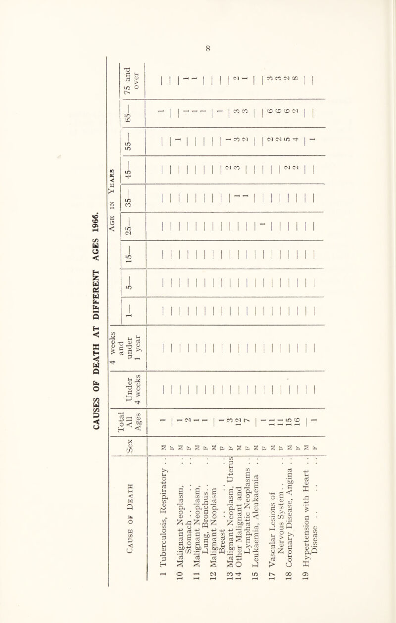 TH AT DIFFERENT AGES 1966. 13 k' lO o lO CD in w K <; w w ic IT) Cd uo lO C<I CO CO CS) CO CO CO CD CD CD Ol CO C<l CM (M iC C<I CO iM (M < o b O c/5 U C/5 < U Vh C V, 3 u c3 0 0 X) ol 0 0 CD o C H ^ 1 I—H M ’—1 1 ^ CO cd 1 F^ t-H LO ^«0 1 ^ 1 1 I 1 X 0 in ffi H <; w Q (K o w CD p <: o >. u o -t-J <ri 'Qh CD 0 C> CD CD 3 0 Vh 0 -O 3 CD U 0 4-> P oS C CD cc3 O. o • 0 • .a s c o ■-D3 03 C CD G CD ^ CD ^ ^ ^ 'd, O O G O • 0 O 0 • +J -»-> 4-) § s G 5 fi 2 oJ cc3 TO c CD Oj Ph c o cij ^ G CD a CT) . p a O 3 0 o • ^ -(-> 0 -t-> G 03 G bo CuO ct3 ' cP o3 oi is CM CO Tt< o3 da G 0 >1 o3 P P ^ G 0 P ID o £ CD 4-1 G ^ O •[D^ 0 CD G G 'Sb G < 0” 0^ 03 0) c/5 P G Q Vh G 0 P x: -M G O Vh G G ^ G > >. Vh G G O Vh O O 00 {d ^ c/5 ^ G 0 4-> Vh 0 CD pO 03