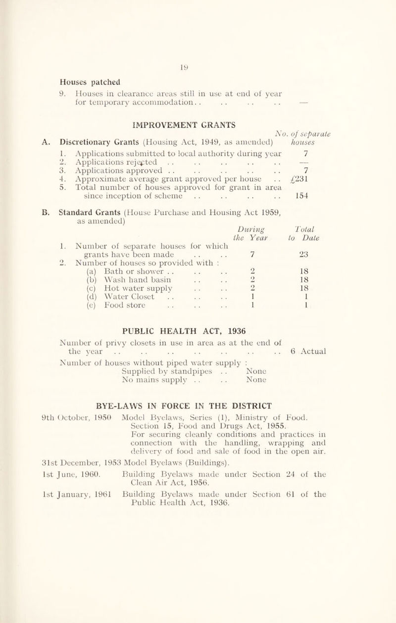 Houses patched 9. Houses in clearance areas still in use at end ol year ior temporary accommodation. . . . . . . . — IMPROVEMENT GRANTS iVo. oj separate A. Discretionary Grants (Housing Act, 1949, as amended) houses 1. Applications submitted to local authority during year 7 2. Applications rejected . . . . . . . . . . — 3. Applications approved . . . . . . . . . . 7 4. Approximate average grant approved per house . . ;7231 5. Total number of houses approved for grant in area since inception of scheme . . . . . . . . 154 B. Standard Grants (House l^urchase and Housing iVet 1959, as amended) During the Year 1. Number of separate houses for which grants have been made . . . . 7 2. Number of houses so provided with : (a) Bath or shower . . . . . . 2 (b) Wash hand basin . . . . 2 (c) Hot water supply . . . . 2 (d) Water Closet . . . . . . 1 (e) 1^'ood store . . . . . . 1 PUBLIC HEALTH ACT, 1936 Number of privy closets in use m area as at the end of the year . . . . . . . . . . . . . . 6 Actual Number of houses without piped water supply : Supplied by standpipes . . None No mains supply . . . . None BYE-LAWS IN FORCE IN THE DISTRICT 9th (Jetober, 1950 Model Byelaws, Series (1), Ministry of Food. Section 15, FMod and Drugs Act, 1955. For securing cleanly conditions and practices in connection with the handling, wrapping and delivery of food and sale of food in the open air. 31st December, 1953 Model Byelaws (Buildings). 1st June, 1960. Building Byelaws made under Section 24 of the Clean Air Act, 1956. 1st Januarv, 1961 Building Byelaws made under Section 61 of the Public Health Act, 1936. Total to Date 23 18 18 18 1 I