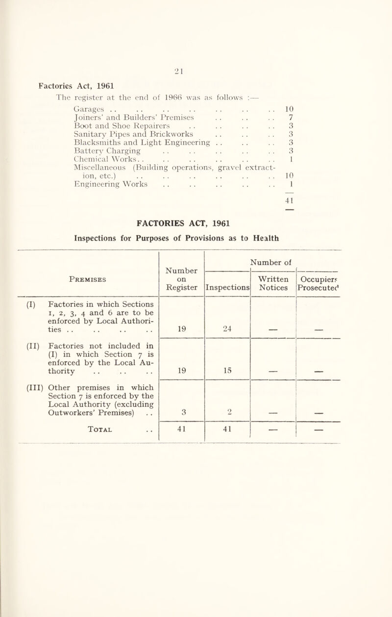 Factories Act, 1961 The register at the end of 1966 was as follows :— Garages . . . . . . . . . . . . . . 10 Joiners’ and Builders’ Premises . . . . . . 7 Boot and Shoe Repairers . . . . . . . . 3 Sanitary Pipes and Brickworks . . . . . . 3 Blacksmiths and Light Engineering . . . . . . 3 Battery Charging . . . . . . . . . . 3 Chemical Works. . . . . . . . . . . . 1 Miscellaneous (Building operations, gravel extract¬ ion, etc.) . . . . . . . . . . . . 10 Engineering Works . . . . . . . . . . 1 41 FACTORIES ACT, 1961 Inspections for Purposes of Provisions as to Health Number on Register Number of Premises Inspections Written Notices Occupier? Prosecuted (I) Factories in which Sections I, 2, 3, 4 and 6 are to be enforced by Local Authori¬ ties . . . . 19 24 . (II) Factories not included in (I) in which Section 7 is enforced by the Local Au¬ thority 19 15 (III) Other premises in which Section 7 is enforced by the Local Authority (excluding Outworkers' Premises) 3 2 _ Total 41 41 — —