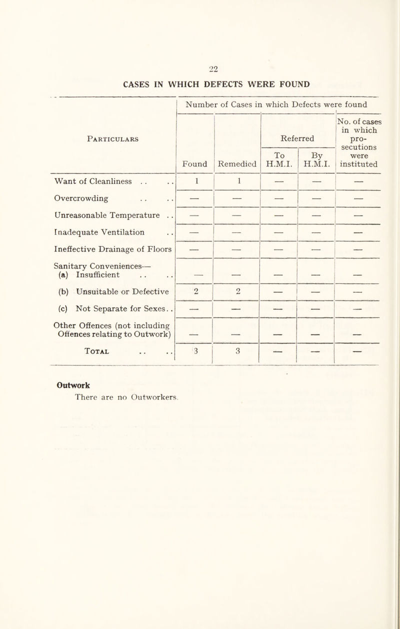 CASES IN WHICH DEFECTS WERE FOUND Number of Cases in which Defects were found Particulars Referred No. of cases in which pro¬ secutions were instituted Found Remedied To H.M.I. By H.M.I. Want of Cleanliness . . 1 1 — — Overcrowding — — — Unreasonable Temperature . . — — — — Inadequate Ventilation — — — _ Ineffective Drainage of Floors — — — ■ — Sanitary Conveniences— (a) Insufficient — — — (b) Unsuitable or Defective 2 2 — — (c) Not Separate for Sexes. . — — — — — Other Offences (not including Offences relating to Outwork) — — — — — Total 3 ) 3 — — — Outwork There are no Outworkers.