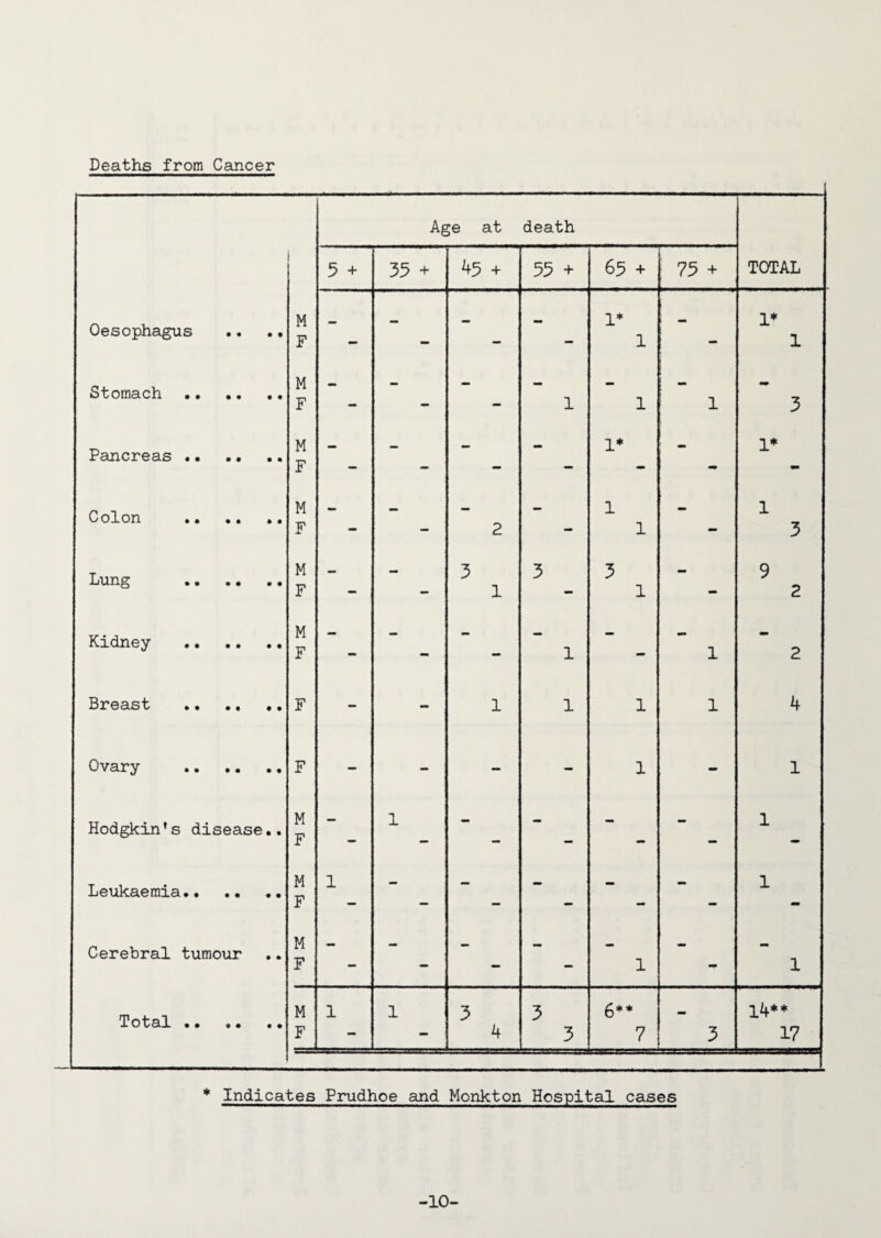 Deaths from Cancer Age at death ! 5 + 35 + 45 + 55 + 65 + 75 + TOTAL Oesophagus .. .. M F - — - - - - - - 1* 1 [ - - 1* 1 Stomach.. M F - - — - — - — 1 mm 1 I - 1 3 Pancreas . M F - - - - 1* - 1* Colon . M F - — - — - 2 — mm 1 1 - — 1 3 Lung . M F — - - — 3 1 3 - 3 1 - - 9 2 Kidney . M F — - - - - - - 1 — - - 1 2 Breast . F - - 1 1 1 1 4 Ovary .. F - - — - 1 - 1 Hodgkin’s disease.. M F — 1 _ - - - mm - mm 1 Leukaemia,. M F 1 _ — _ - mm - - mm - — 1 Cerebral tumour M F - — - - - - - - - 1 - 1 T 0 13.1 0 0 0 0 0 0 M F 1 — 1 3 4 3 3 6** 7 - 3 14** 17 .. * Indicates Prudhoe and Monkton Hospital cases -10-