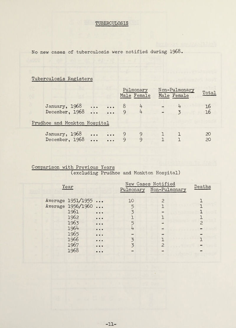 TUBERCULOSIS No new cases of tuberculosis were notified during 1968. Tuberculosis Registers Pulmonary Male Female N on-Pulmonary Male Female Total January, 1968 . 8 4 December, 1968 . 9 4 4 16 3 16 Prudhoe and Monkton Hospital January, 1968 ... ... 9 9 December, 1968 . 9 9 1 1 1 1 20 20 Comparison with Previous Years (excluding Prudhoe and Monkton Hospital) Year New Cases Notified Pulmonary N on-Pulmonary Deaths Average 1951/1955 Average 1956/1960 1961 1962 1963 1964 1965 1966 1967 1968 10 5 3 1 5 4 2 1 1 1 1 1 1 2 5 1 1 3 2 -11-