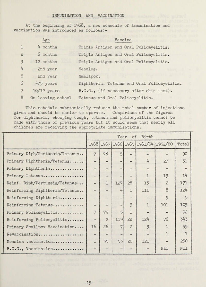 IMMUNISATION AND VACCINATION At the beginning of 1968, a new schedule of immunisation and vaccination was introduced as follows:- Age Vaccine 1 4 months Triple Antigen and Oral Poliomyelitis. 2 6 months Triple Antigen and Oral Poliomyelitis. 3 12 months Triple Antigen and Oral Poliomyelitis. 4 2nd year Measles. 5 2nd year Smallpox. 6 4/3 years Diphtheria, Tetanus and Oral Poliomyelitis 7 10/12 years B.C.G., (if necessary after skin test). 8 On leaving school Tetanus and Oral Poliomyelitis. This schedule substantially reduces the total number of injections given and should be easier to operate. Comparison of the figures for diphtheria, whooping cough, tetanus and poliomyelitis cannot be made with those of previous years but it would seem that nearly all children are receiving the appropriate immunisations. Year of Birth 1968 1967 1966 1965 1961/64 1952/60 Total Primary Diph/Pertussis/Tetanus.. 7 78 5 - - - 90 Primary Diphtheria/Tetanus. - — - - 4 27 31 Primary Diphtheria. — - - - — - - Primary Tetanus. - — - — 1 13 14 Reinf. Diph/Pertussis/Tetanus... - 1 127 28 13 2 171 Reinforcing Diphtheria/Tetanus.. - - 4 1 111 8 124 Reinforcing Diphtheria. - - - - - 5 5 Reinforcing Tetanus. - - - 3 1 101 103 Primary Poliomyelitis.«•. 7 79 5 1 — - 92 Reinforcing Poliomyelitis. - 2 119 22 124 76 343 Primary Smallpox Vaccination.... 16 26 7 2 3 1 55 Revaccination... - - - - - 1 1 Measles vaccination. 1 35 53 20 121 - 230 B.C.G., Vaccination. - - - — Nil Nil -15-