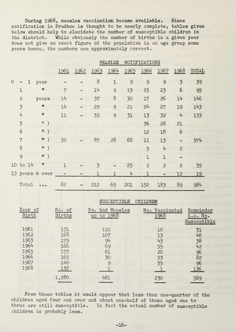 During 1968, measles vaccination became available. Since notification in Prudhoe is thought to be nearly complete, tables given below should help to elucidate the number of susceptible children in the district. While obviously the number of births in a given year does not give an exact figure of the population in an age group some years hence, the numbers are approximately correct. MEASLES NOTIFICATIONS 1961 1962 1963 1964 1265 1966 1967 1968 TOTAL 0-1 year - - 8 1 9 9 9 3 39 1 (t 7 - 14 9 13 23 23 6 95 2 years 14 - 37 8 30 17 26 14 146 3 n 14 - 29 9 21 24 27 19 143 4 t» 11 — 33 9 31 13 32 4 133 5  ) 36 28 21 6  ) 12 18 6 7  ) 35 - 87 28 68 11 13 - 374 8  ) 3 4 2 9  ) 1 1 - 10 to 14 it 1 - 3 - 25 2 2 2 35 15 years & over — — 1 1 4 1 — 12 . 19 Total • • • 82 - 212 65 201 152 183 89 984 SUSCEPTIBLE CHILDREN Year of No. of No. had Measles No. Vaccinated Remainder Birth Births to 1968 1968 i.e. No. Susceptible 1961 151 110 10 31 1962 168 107 13 48 1963 175 94 43 38 1964 l66 69 55 42 1965 177 61 20 96 1966 165 30 53 82 1967 140 9 35 96 1968 138 1 1 136 1,280 48l 230 569 From these tables it would appear that less than one -quarter of the children aged four and over and about one-half of those aged one to three are still susceptible. In fact the actual number of susceptible children is probably less. -16-