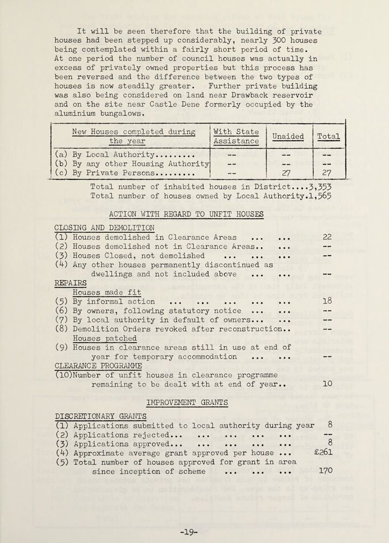 It will be seen therefore that the building of private houses had been stepped up considerably, nearly 300 houses being contemplated within a fairly short period of time. At one period the number of council houses was actually in excess of privately owned properties but this process has been reversed and the difference between the two types of houses is now steadily greater. Further private building was also being considered on land near Drawback reservoir and on the site near Castle Dene formerly occupied by the aluminium bungalows. New Houses completed during With State Unaided Total the year Assistance (a) By Local Authority. — — — (b) By any other Housing Authority —- — — (c) By Private Persons. 27 27 Total number of inhabited houses in District....3,353 Total number of houses owned by Local Authority.1,565 ACTION WITH REGARD TO UNFIT HOUSES CLOSING AND DEMOLITION (1) Hou ses demolished in Clearance Areas . 22 (2) Houses demolished not in Clearance Areas. (3) Houses Closed, not demolished ... .. (4) Any other houses permanently discontinued as dwellings and not included above . REPAIRS Houses made fit (5) By informal action . l8 (6) By owners, following statutory notice . (7) By local authority in default of owners. (8) Demolition Orders revoked after reconstruction.. Houses patched (9) Houses in clearance areas still in use at end of year for temporary accommodation . CLEARANCE PROGRAMME ' (10) Number of unfit houses in clearance programme remaining to be dealt with at end of year.. 10 IMPROVEMENT GRANTS DISCRETIONARY GRANTS (1) Applications submitted to local authority during year 8 (2) Applications rejected... .. (3) Applications approved. 8 (4) Approximate average grant approved per house ... £261 (5) Total number of houses approved for grant in area since inception of scheme . 170 -19-