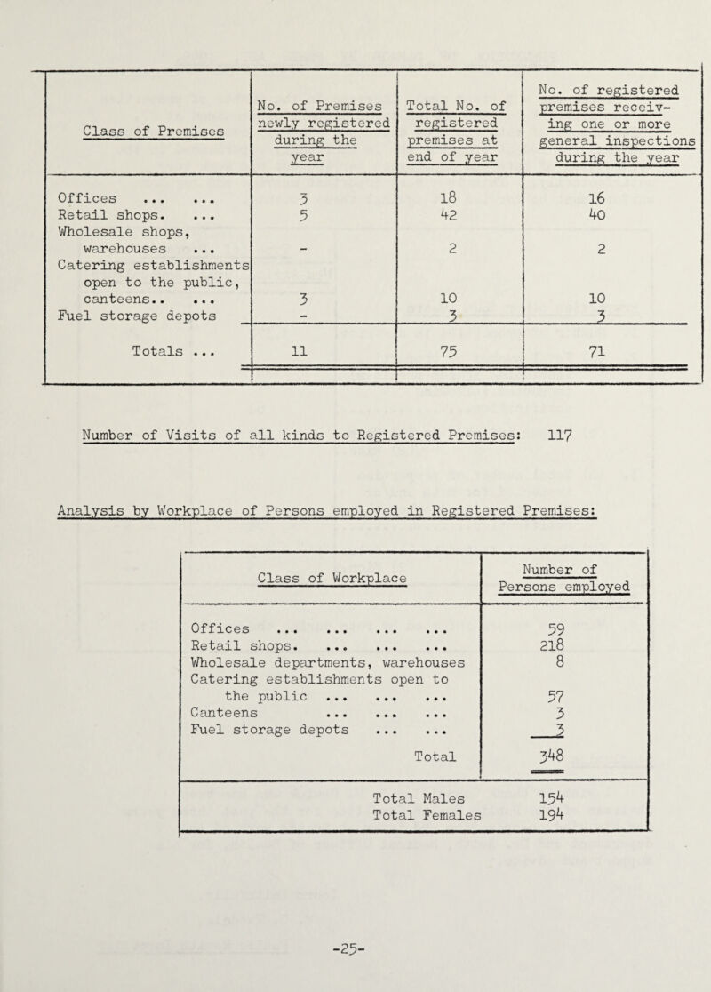No. of Premises Total No. of No. of registered premises receiv- Class of Premises newly registered registered ing one or more during the year premises at end of year general inspections during the year Offices . 3 18 16 Retail shops. ... 5 42 40 Wholesale shops, warehouses Catering establishments - 2 2 open to the public, canteens. 3 10 10 Fuel storage depots - 3 ....3 Totals ... 11 75 71 Number of Visits of all kinds to Registered Premises: 117 Analysis by Workplace of Persons employed in Registered Premises: Class of Workplace Number of Persons employed Off* ices ♦ • • ••• ••• ••• 59 Retail shops. ... . 218 Wholesale departments, warehouses Catering establishments open to 8 the public . 57 Canteens ••• • • • • • • 3 Fuel storage depots . 3 Total 348 Total Males 154 Total Females 194 -25-