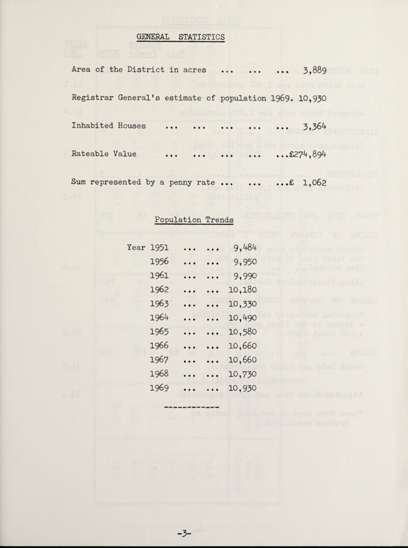 Area of the District in acres Registrar General's estimate of population Inhabited Houses . ... Rateable Value Sum represented by a penny rate .•. Population Trends Year 1951 ... 9,484 1956 ... 9,950 1961 ... 9,990 1962 ... 10,180 1963 ... 10,330 1964 ... 10,490 1965 ... 10,380 1966 ... 10,660 1967 ... 10,660 1968 ... 10,730 1969 ... 10,930 3*889 1969. 10,930 ... 3,364 ...£274,894 * * •£« 1,062 -3-