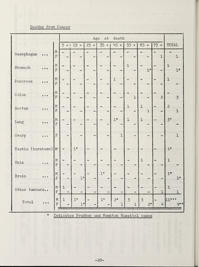 Deaths from Cancer Age at death 5 + \ 15 + 25 + 35 + 45 + 55 + 65 + 75 + TOTAL Oesophagus • » • M F — - - — - *■* *— - - — 1 — 1 Stomach • • • M F - - - — - - — 1 - 1* - - 1 1* Pancreas • • • M F - _ - - — - 1 — - — — _ 1 mm Colon • • • M F - — — - — - — 1 - — - 2 - 3 Rectum • • • M F - - - - - — 1 1 1 - 2 1 Lung • • • M F - — - - - : - 1* 1 1 - - - 3* Mi Ovary • • • F - — - - 1 - - - 1 Testis (teratoma) M - 1* - - - — - - 1* Skin • • • M F - — - - - 1 . - . 1 Erain • • • M F - — 1* - — 1* — — - — - - 1* 1* Other tumours.. M F 1 - - - - - - - 1 1 1 Total • • • M F 1 - 1* 1* 1* 2* 1 5 1 3 2* 4 U*** 9** * Indicates Prudhoe and Monkton Hospital cases -10-