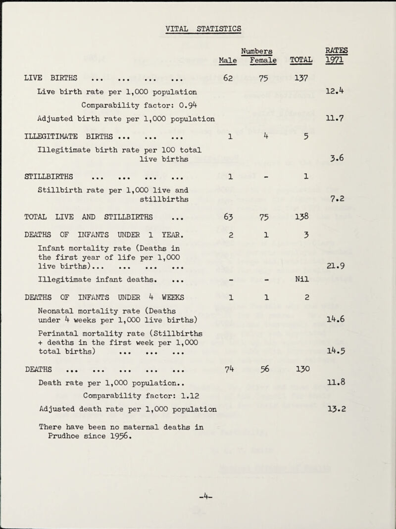 Male Numbers Female TOTAL RATES 1971 LIVE BIRTHS . 62 75 137 Live birth rate per 1,000 population 12.4 Comparability factor: 0.94 Adjusted birth rate per 1,000 population 11.7 ILLEGITIMATE BIRTHS . 1 4 5 Illegitimate birth rate per 100 total live births 3.6 STILLBIRTHS ... ... ... ... 1 - 1 Stillbirth rate per 1,000 live and stillbirths 7.2 TOTAL LIVE AND STILLBIRTHS 63 75 138 DEATHS OF INFANTS UNDER 1 YEAR. 2 1 3 Infant mortality rate (Deaths in the first year of life per 1,000 live births). ... 21.9 Illegitimate infant deaths. ... — - Nil DEATHS OF INFANTS UNDER 4 WEEKS 1 1 2 Neonatal mortality rate (Deaths under 4 weeks per 1,000 live births) 14.6 Perinatal mortality rate (Stillbirths + deaths in the first week per 1,000 total births) . 14.5 DEATHS ... ... ... ... ... 74 56 130 Death rate per 1,000 population.. Comparability factor: 1.12 Adjusted death rate per 1,000 population There have been no maternal deaths in Prudhoe since 1956. 11.8 13.2 -4-