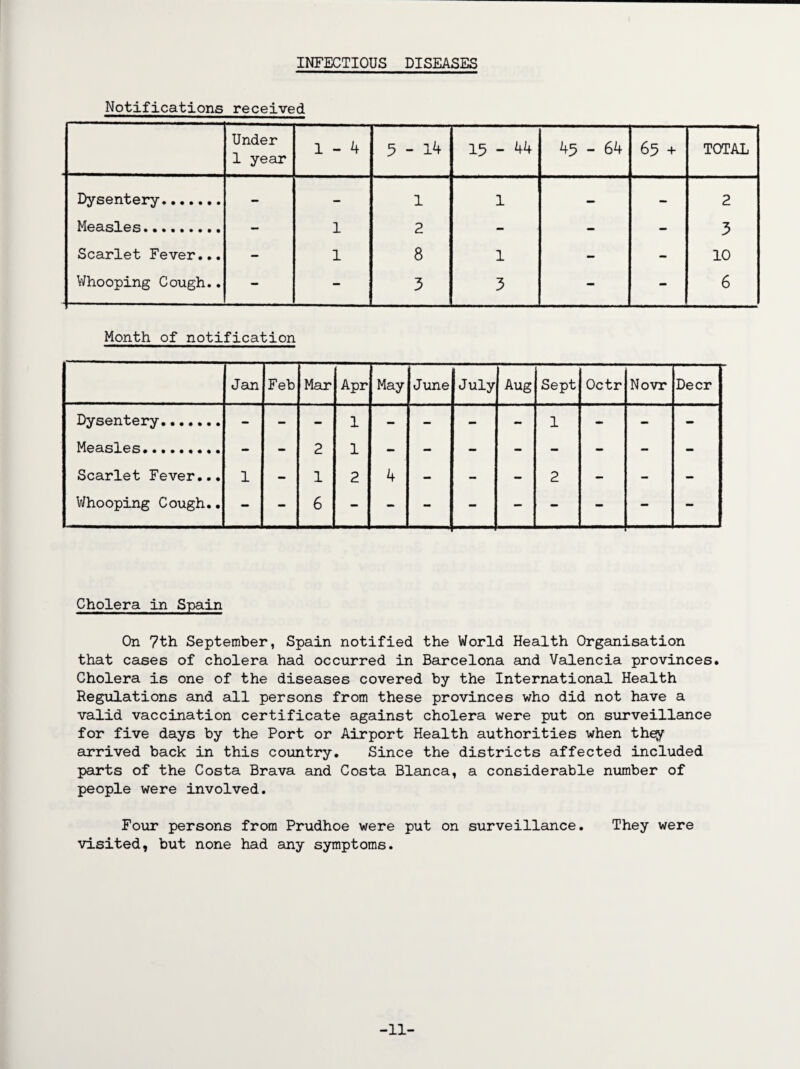 INFECTIOUS DISEASES Notifications received Under 1 year -4 1 r—i 1 5-14 15 - 44 45 - 64 65 + TOTAL Dysentery. - - 1 1 — - 2 Measles. — 1 2 - - - 3 Scarlet Fever... - 1 8 1 - - 10 Whooping Cough.. - - 3 3 - - 6 Month of notification Jan Feb Mar Apr May June July Aug Sept Octr Novr Deer Dysentery. - - - 1 - - - - 1 - - - Measles. - - 2 1 Scarlet Fever... 1 - 1 2 4 - — - 2 - - - Whooping Cough.. 6 Cholera in Spain On 7th September, Spain notified the World Health Organisation that cases of cholera had occurred in Barcelona and Valencia provinces. Cholera is one of the diseases covered by the International Health Regulations and all persons from these provinces who did not have a valid vaccination certificate against cholera were put on surveillance for five days by the Port or Airport Health authorities when they arrived back in this country. Since the districts affected included parts of the Costa Brava and Costa Blanca, a considerable number of people were involved. Four persons from Prudhoe were put on surveillance. They were visited, but none had any symptoms. -11-
