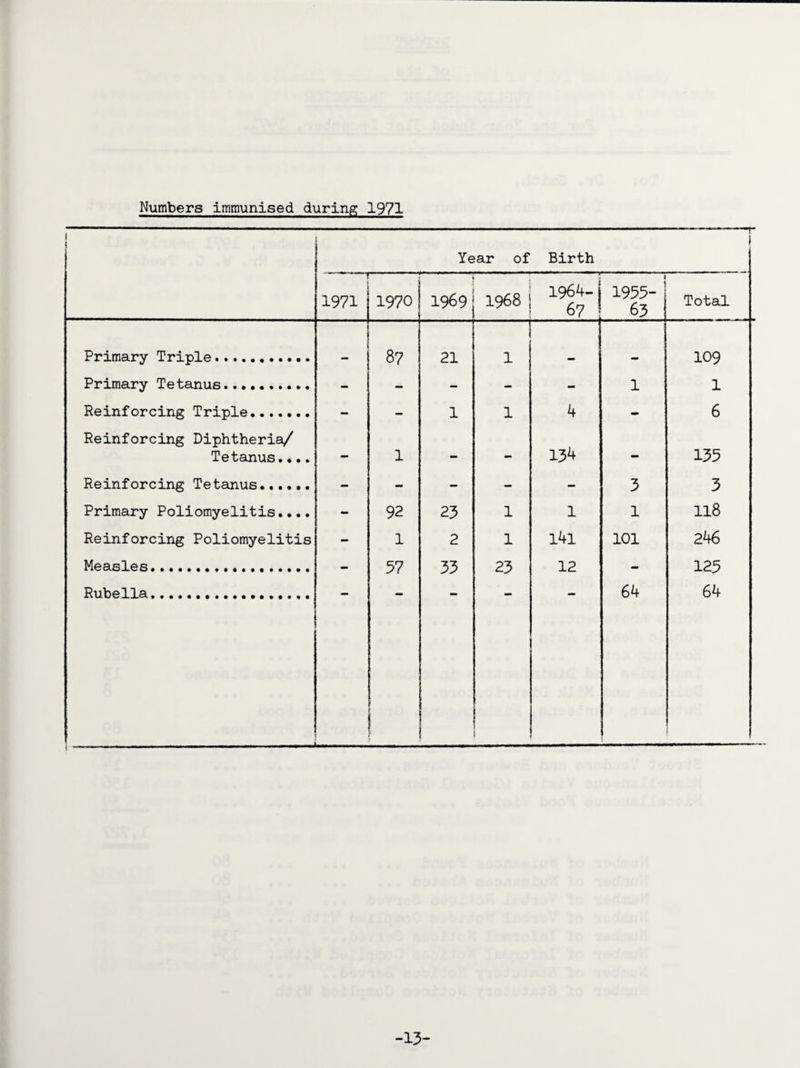 Numbers immunised during 1971 Year of Birth ■ j 1971 1970 1969 1 1968 1964-1 67 1955- 63 Total Primary Triple.. . 87 21 1 . 109 Primary Tetanus. - - - - - 1 1 Reinforcing Triple. - - 1 1 4 - 6 Reinforcing Diphtheria/ Tetanus.... - 1 - — 134 - 135 Reinforcing Tetanus...... - - - - - 3 3 Primary Poliomyelitis.... - 92 23 1 1 1 118 Reinforcing Poliomyelitis - 1 2 1 l4l 101 246 Measles.. - 57 33 23 12 125 Rubella... 64 64 -13-