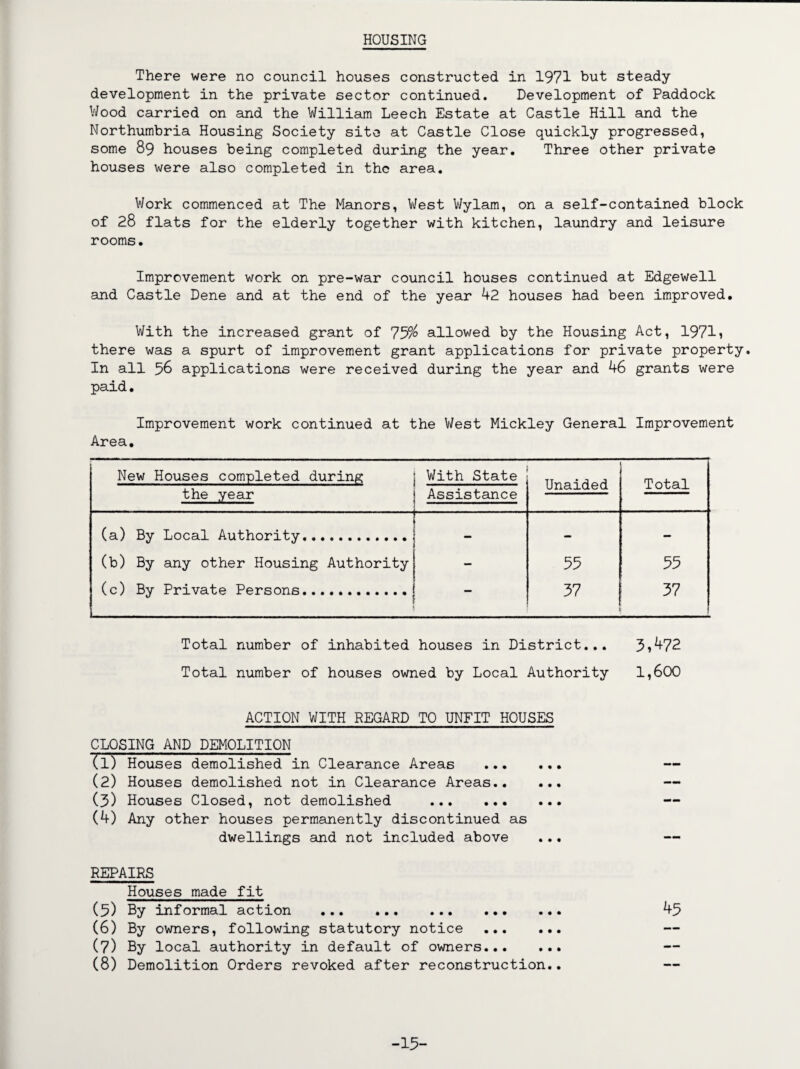 HOUSING There were no council houses constructed in 1971 but steady development in the private sector continued. Development of Paddock Wood carried on and the William Leech Estate at Castle Hill and the Northumbria Housing Society site at Castle Close quickly progressed, some 89 houses being completed during the year. Three other private houses were also completed in the area. Work commenced at The Manors, West Wylam, on a self-contained block of 28 flats for the elderly together with kitchen, laundry and leisure rooms. Improvement work on pre-war council houses continued at Edgewell and Castle Dene and at the end of the year 42 houses had been improved. With the increased grant of 75% allowed by the Housing Act, 19711 there was a spurt of improvement grant applications for private property. In all 56 applications were received during the year and 46 grants were paid. Improvement work continued at the West Mickley General Improvement Area. New Houses completed during With State Unaided Total the year Assistance (a) By Local Authority.. _ - - (b) By any other Housing Authority - 55 55 (c) By Private Persons. - 37 ! 37 ■ Total number of inhabited houses in District... 3*472 Total number of houses owned by Local Authority 1,600 ACTION WITH REGARD TO UNFIT HOUSES CLOSING AND DEMOLITION (1) Houses demolished in Clearance Areas .. — (2) Houses demolished not in Clearance Areas. — (3) Houses Closed, not demolished . (4) Any other houses permanently discontinued as dwellings and not included above ... — REPAIRS Houses made fit (5) By informal action . 45 (6) By owners, following statutory notice . (7) By local authority in default of owners. (8) Demolition Orders revoked after reconstruction.. -15-
