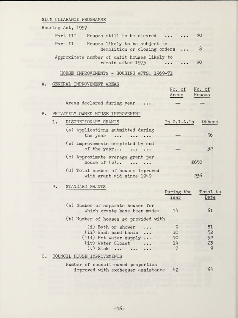 SLUM CLEARANCE PROGRAMME Housing Act, 1957 Part III Houses still to be cleared . 20 Part II Houses likely to be subject to demolition or closing orders ... 8 Approximate number of unfit houses likely to remain after 1973 . 20 HOUSE IMPROVEMENTS - HOUSING ACTS, 1969-71 A. GENERAL IMPROVEMENT AREAS No. of No. of Areas Houses Areas declared during year ... B. PRIVATELY-OWNED HOUSE IMPROVEMENT 1. DISCRETIONARY GRANTS In G.I.A.’s Others (a) Applications submitted during the year . (b) Improvements completed by end of the year. (c) Approximate average grant per house of (b). (d) Total number of houses improved with grant aid since 19^+9 56 32 £650 236 2. STANDARD GRANTS During the Total to Year Date (a) Number of separate houses for which grants have been made: 14 61 (b) Number of houses so provided with (i) Bath or shower ... 9 51 (ii) Wash hand basin ... 10 52 (iii) Hot water supply ... 10 52 (iv) Water Closet ... 14 23 CvO Sink ••• ••• ••• 7 9 C. COUNCIL HOUSE IMPROVEMENTS Number of council-owned properties improved with exchequer assistance 42 64 -16-