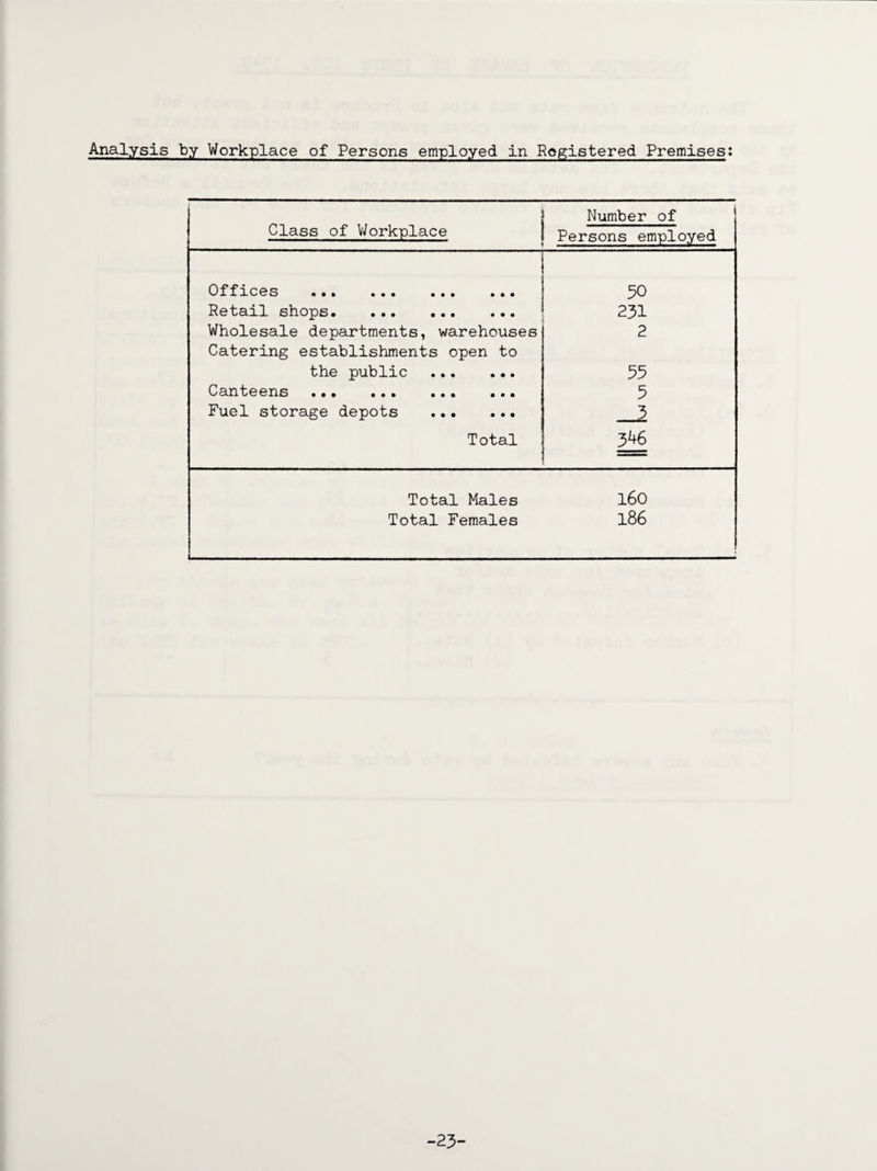 Analysis by Workplace of Persons employed in Registered Premises: Number of Class of Workplace Persons employed Offices * • • • • • ••• • • • 50 Retail shops. 231 Wholesale departments, warehouses 2 Catering establishments open to the public . 55 0 3.n teens ••• • • • ••• • • • 5 Fuel storage depots . __3 Total 346 Total Males 160 Total Females 186 -23-