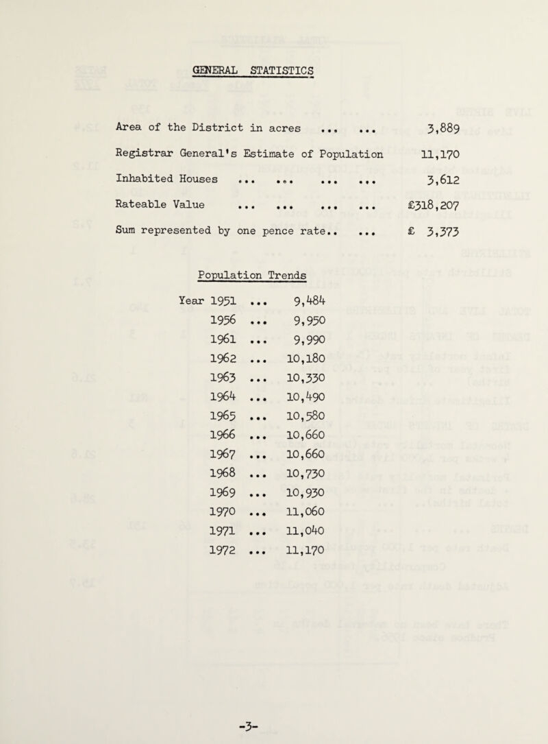 Area of the District in acres . 3,889 Registrar General*s Estimate of Population 11,170 Inhabited Houses ... ... • • • • t • 3,612 Rateable Value . • It • • • £318,207 Sum represented by one pence 273.t0 • • • • • £ 3,373 Population Trends Year 1951 • # • 9,484 1956 • • t 9,950 1961 • t • 9,990 1962 • • • 10,180 1963 • • • 10,330 1964 • • • 10,490 1965 • • • 10,580 1966 • • # 10,660 1967 • • • 10,660 1968 • • • 10,730 1969 t • t 10,930 1970 • • « 11,060 1971 • • • n,o4o 1972 # • • 11,170 -3-