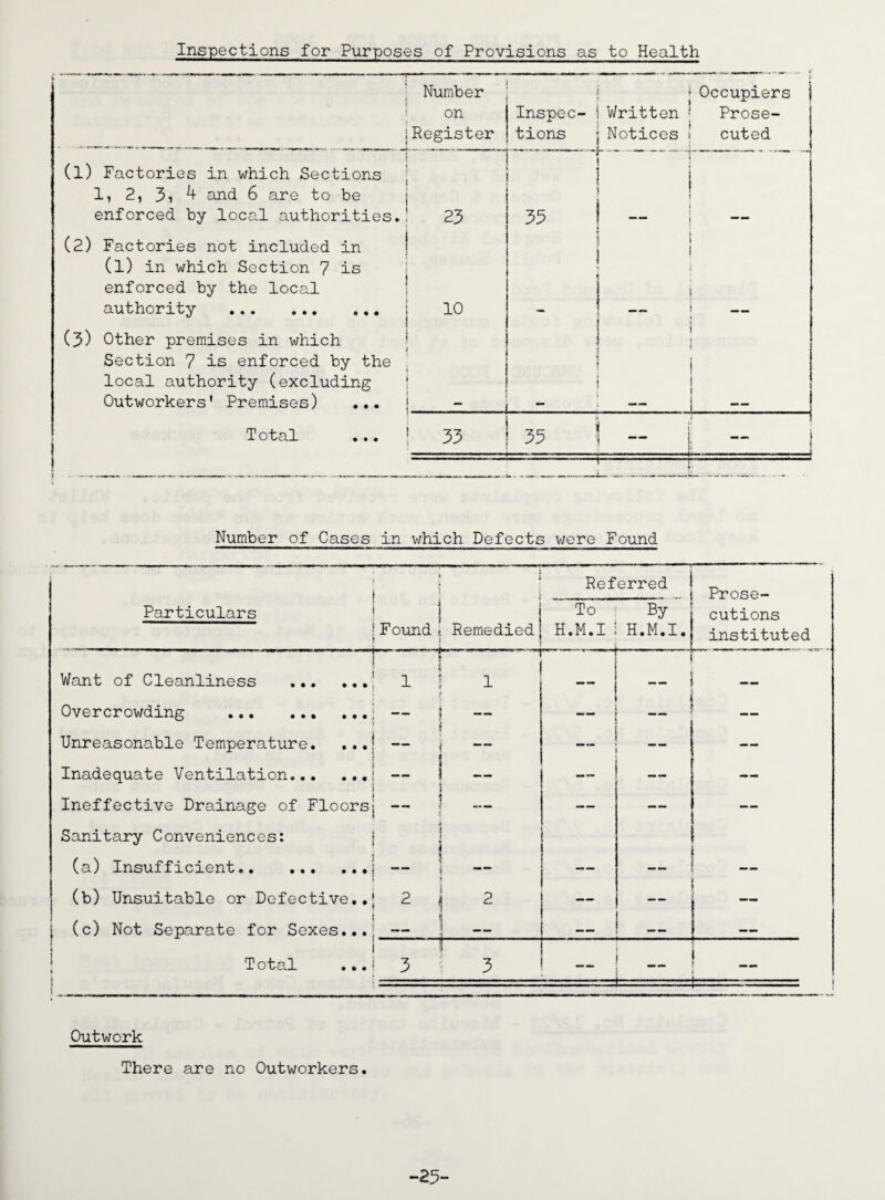 Inspections for Purposes of Provisions as to Health (l) Factories in which Sections 1, 2, 3? 4 and 6 are to be enforced by local authorities. ; Number on | Inspec- j Written iRegister j tions j Notices 23 33 j Occupiers Prose¬ cuted < ! i l I (2) Factories not included in (1) in which Section 7 is enforced by the local authority . ... (3) Other premises in which Section 7 is enforced by the local authority (excluding Outworkers' Premises) ... Total I j __ 1 10 i j i i f } j. - A j | 1 ! 33 35 fi 1 - jl j — — | Number of Cases in v/hich Defects were Found | Referred Prose- Particulars !F ound ! 1 Remedied To H.M.I By H.M.I. cutions instituted | 1 Want of Cleanliness .' 1 L-'1 1.111.■ 1 - r. im( j mm _ mm Overcrowding .. ... j — i Unreasonable Temperature. ...! — — — — — — Inadequate Ventilation.j — — — Ineffective Drainage of Floors! — • Sanitary Conveniences: — — — — — — (a) Insufficient.j — (b) Unsuitable or Defective..; 2 1 2 f • (c) Not Separate for Sexes... — — . — — — — 1 I Total ... j 3 3 _ ! --- Outwork There are no Outworkers. -23-