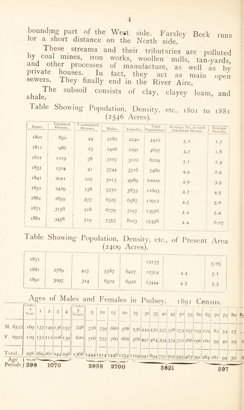 runs M. 6522 F. 6922 Total... Age Periods bounding part of the West side. F'arsley Beck ior a short distance on the North side. These _ strearns and their tributaries are polluted by coal mines, iron works, woollen mills, tan-yards and other processes of manufacture, as well as bv private houses In fact, they act as main open sewers. They finally end in the River Aire. ^ shale^^^ subsoil consists of clay, clayey loam, and Table Showing Population, Density, etc., 1801 to 1881 Dates. Inhabited Houses. Uninhabited 1 louses. Males. Females. 1 'I'otal 11’opulation A\-era.ire No. in each Inhabited House Arerage 1801 850 44 2182 2240 1 4422 5-2 ! 1.7 181 I 986 23 2406 2291 4697 4.7 I 1.8 1821 1219 78 3107 3122 6229 5-1 1 2.4 i 1831 1504 i 41 3744 3716 7460 4.9 1 2.9 1841 2011 102 5013 4989 10002 4-9 3-9 CO ' 2429 178 5770 5833 I 1603 4-7 i 4-5 1861 2859 277 5325 6587 12912 4.5 5.0 1871 3155 218 6779 7197 13976 4-4 5-4 1 1881 i__ 3458 1 _ . _ __i 519 ' __f 7353 8103 i 1 15456 4-4 6.07 Table Showing Population, Density, etc., of Present Area (2409 Acres). ' 00 I2173 5-05 1881 2769 403 5587 6427 12314 4.4 5-1 1891 3095 314 6522 6922 1 13444 4-3 5-5 Ages of Males and Females in Pu clsey. 1891 Ceni m ier I Year I 2 3 4 t nder ^5 Years. 5 10 15 20 25 30 35 40 ' 45 50 55 60 65 169 137 149 136 157 748 728 759 686 588 536 444 430 337 328 273 197 195 124 129 132 112 108 139 620 716 755 760 666 568 497 464 394 374 322 266 196 160 298 269 261 244 296 cW 1444 1514 1446 1254 1104 941 894 731 702 595 463 391 284 99 298 1070 2958 2700 ^821 . 75 80! j 1 54 13 40 19 94 32 597