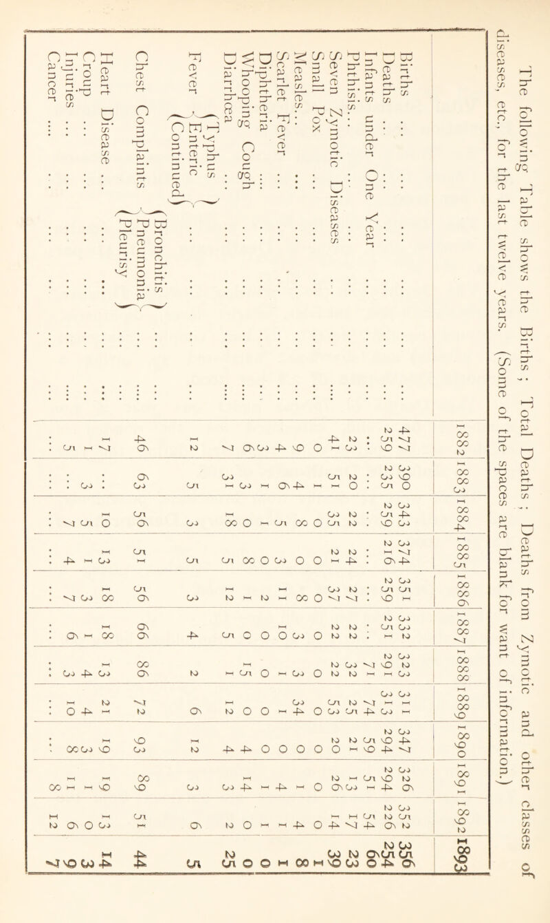 o O) a» c/3 o ^ U * • • in • rD pj in O) a c/3 n o Hj 5* ITj rD < rD '-s n o m H 3 ^ £i S S 3,8 ?i = >—• '~t' rD 3 _.a « ^ P^ rD (jq o rD *1^ o' u c: ITj rD CL. n o OQ : cr : rD o c; rD O H— • c;:) O) o O 3 o cr O) < rD CJ M o o’ in CD in rD c/3 cr in in rD ^ pj C3 d r-t- _J C/3 in C . !!> • Cl- ■ rD o O; rD i rD • p : d* in O D 1—• in P • • % • • • • • • • • • « • • • • • • • • HH -P -p to • to C/i -P 1882 1 1 • On hH 0\ to On O/^t -p vO o hH Oo vO • • • o^ 03> On to • to (40 Oo vO hH (CD (CD Oo • • • o>> Cm HH 0>) H-1 On-P hH hH O • On o • h—t On Oo to to On Oo -p hH (CD (CD -P • 0/\ O On 03> oo O On OO 0 On to * MD Oo • hH 0/1 to to » K) hH Oo hH (CD (CD' Cn • HH HH On On o 8 (Oo o o hH -p ’ (Cn-P • • • h-( 00 Om ON 1—t to h-1 to hH hH oo o Oa^ to • to On vO O/o Cn 1—1 1—1 (CD (CD (Cn • HH On hH to to • to cn Oo (Oo hH (X X • o^ HH 00 On O O O o-t o to to « hH to • h—I 00 to CjO to vO OaO to Hi X X X • Oo -P o.> ON to HH On O hH o-> o to to hH hH Oo Oo (Oo X X vO • HH Ki h—( 03> On to hh hH • O -P h—1 to On to o 0 hH -p O 0>o On -P Oo hH • H-l NO h»H to to On to vO (Oo -h KH X vO 0 * 3 8 vO oj to -P -p o O o o O hH vO -h H-i h*1 00 Ki to hH On to vO Oo to hH X vO hH 00 KH vO VO d HH 0 ono^ hH -P (CN M Cm hH O/n to to Oo Cn hH X vO to KJ o\ O c ON to O hH H-1 -P o -P '<t 4^ (Cn to M N) U) tv) S' ^0 OO Oa On M 00 VO SdL «<|\0 00 4^ U\ Ol o o M 3 9 I 8 4H On The following 'Fable shows the Births ; Total Deaths ; Deaths from Zymotic and other classes of diseases, etc., for the last twelve years. (Some of the spaces are blank for want of information.)