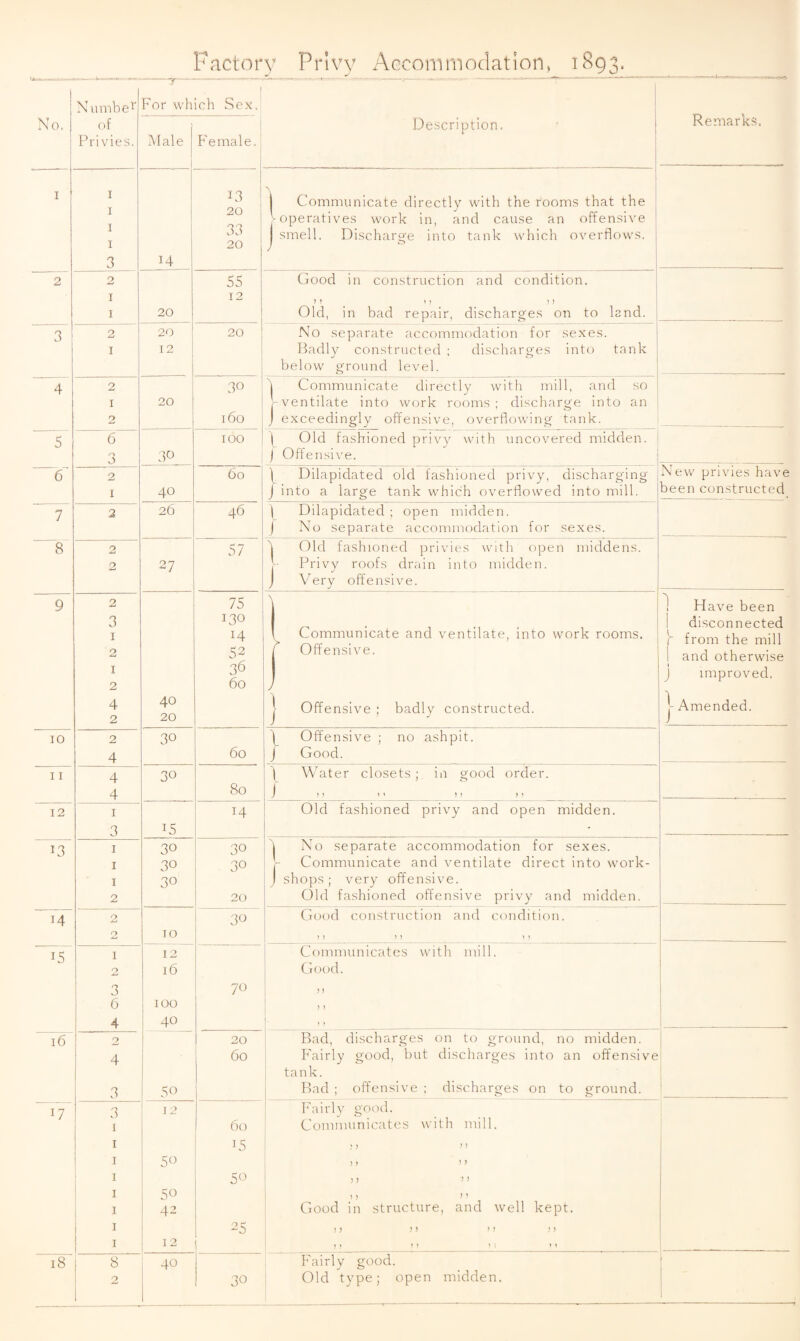 Factory Privy Accommodation.^ 1B93. N\imbe^' 1 For which Sex. Remarks. No. of Privies. Male Female. | Description. ■ j I 1 I I 1 3 14 13 20 33 20 Communicate directly with the rooms that the l^operatives work in, and cause an offensive smell. Discharge into tank which overflows. 1 2 2 I I 20 55 12 Good in construction and condition. ) ’ ^ 1 ) M i Old, in bad repair, discharges on to land. ' 3 2 I 20 12 20 No separate accommcMation for sexes. Badly constructed ; discharges into tank i below ground level. ’ 4 2 1 2 20 30 160 '1 Communicate directly with mill, and so bventilate into w(.)rk rooms; discharge into an j exceedingly offensive, overflowing tank. “T 6 3 30 100 1 Old fashioned privy with uncovered midden. ) Offensi\'e. —g- 2 I 40 60 ) Dilapidated old fashioned privy, discharging J into a large tank which overflowed into mill. New privies have been constructed Y 2 26 46 \ Dilapidated ; open midden. ) No separate accommodation for sexes. ^8 2 2 27 57 'l Old fashioned privies with open middens. |- Privy roofs drain into midden, j Very offensive. 9 2 3 1 2 1 2 4 2 40 20 75 130 14 52 36 60 1 Communicate and ventilate, into work rooms. ^ Offensive. j Offensive ; badly constructed. 1 Have been 1 disconnected (- from the mill 1 and otherwise j improved. j- Amended. 10 2 4 30 60 ) Offensive ; no ashpit. J Good. 11 4 4 30 80 I Water closets; in good order. J 1' ' > ) t ). 12 I 3 15 14 Old fashioned privy and open midden. I I 1 2 30 30 30 30 30 20 1 No separate accommodation for sexes. - Communicate and ventilate direct into work- 1 shops ; very offensive. Old fashioned offensive privy and midden. ~i4 0 0 10 30 Good construction and condition. 1 ) M ) ^ ”15' 1 2 3 6 4 12 16 100 40 70 Communicates with mill. Good. - i i 1 16 2 4 1 3 50 to 0 0 Bad, discharges on to ground, no midden. Fairly good, but discharges into an offensive ; tank. Bad ; offensive ; discharges on to ground. ' 17 3 I ! I I I I I i I 1 I 12 i 50 1 50 42 12 60 15 50 25 Fairly good. Communicates with mill. ;) )) )) ) > )) >< 1) ” Good in structure, and well kept. 1) II II II 1 J J » 1 M M 1 1 ”18' i « 2 1 i 40 30 Fairly good. j Old type; open midden. f 1