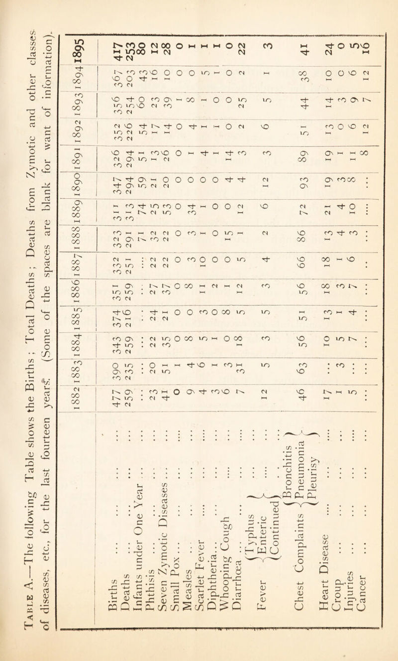 Table A.—1 lie lollowing Table sliows the Births ; Total Deaths ; Deaths from Zymotic and other classes of diseases, etc., tor the last fourteen yean< (Some of the spaces are blank for want of information).. m 0\ OO 1 IT) 00 M CM CM M hH ! Tt- (NJ rt- OO CO Cl CO Qn 00 CO Cl Cl 00 HH CO Cl 00 1—( CO Cl O (0\ • OO CO Cl On CO • • l-H CO CO OO OO • OO CO Cl oc CO <N ^ rO lO CO Cl : Cl Cl o CO O O O : Cl Cl i-H 00 MD 00 CO *-lO^ ■r^t^coO'-icii-i(N CO Cl CO 00 CO CO 00 l-H CO CO - Tht-iOOcoOoovo CO Cl CO 0^ ■rh vio CO Cl Cl Cl Cl voOOO VOI-H OOO Cl CO ►-I »o CO VO VO VO CO t-t O VO CO CO 00 I—I Cl CO CO O • O ^ VO *-• CO M VO Ov CO t Cl VO CO CO Cl ;coH-iOOv'^covOt^ ci lo I Cl Tt* I—I Cl CO VO CO VO •-( VO u, rt <v V c o 5- _a; ~o c in <V in 03 (D cn Q .O -i-j O £ ; ko o  t/3 n: n. c/. - _ ^ CAI CA! **7 *^(0 4-^41: Cl ^ ^ C ^ ot: t; SdS - > I S Vh <D > (U in <V u ^ (D ^ Oh-- 0 ^ O C 2-prt W-IT •m 1 *r^