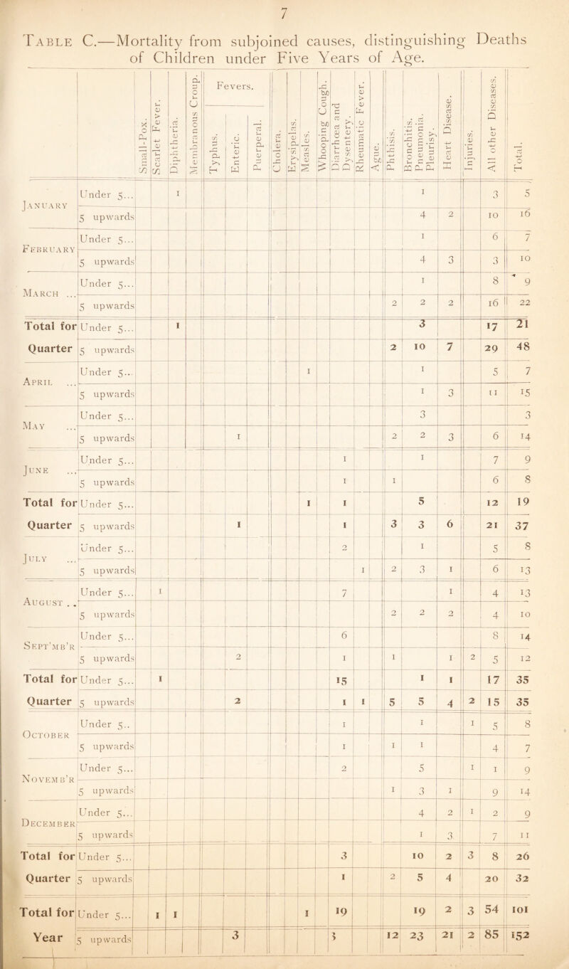 l^ABLE C.—Mortality from subjoined causes, distinguishing Deaths of Children under Five Years of Age. I Small-Pox. Scarlet Fever. 1 Diphtheria. ; Membranous Croup. Fevers. Cholera. 1 Erysipelas. 1 in V C 0) Whooping Cough. Diarrhoea and Dysentery. Rheumatic Fever. Ague. ' Phthisis. Bronchitis. Pneumonia. Pleurisy. Heart Disease. i Injuries. All other Diseases. Total. i Typhus. Enteric. i i Puerperal. January Under 5... I ^^- : > 3 5 5 upwards 4 2 10 16 F RBRl'ARY Under 5... I 6 7 5 upwards 4 3 3 10 March ... Under 5... I 8 9 5 upwards 2 2 2 16 22 Total for Quarter Under 5... 1 3 17 21 5 upwards 2 10 7 29 48 April Under 5... I I 5 7 5 upwards I 3 [ I 15 May Under 5... 3 3 5 upwards I 2 2 3 6 14 June Under 5... 1 I I 7 9 5 upwards I I 6 S Total for Quarter Under 5.,. _ I 1 5 12 19 5 upwards 1 3 3 6 2! 37 JUH.Y Under 5... 2 I 5 8 5 upwards I 2 3 I 6 13 August . . Under 5... I 7 I 4 13 5 upwards 2 2 2 4 10 Skpt'mb’r Under 5... 1 6 8 14 5 upwards 2 I I I 2 5 12 Total for Quarter Under 5... I 15 I I 17 35 5 upwards 2 I 1 5 5 4 2 15 35 October Under 5.. I I I 5 8 5 upwards I - - I I 4 7 Novemb’r Under 5... 1 2 - 5 I I 9 5 upwards I 3 1 9 14 December! Under 5,,. 4 2 I 2 9 5 upwards 1 I 3 \ 1 7 11 Total for Quarter Under 5.., 3 10 2 3 8 26 5 upwards I 2 5 4 20 32 Total for Under 5... I I I 19 *9 2 3 54 lol Year 5 upwards 3 12 23 2! 2 85 152