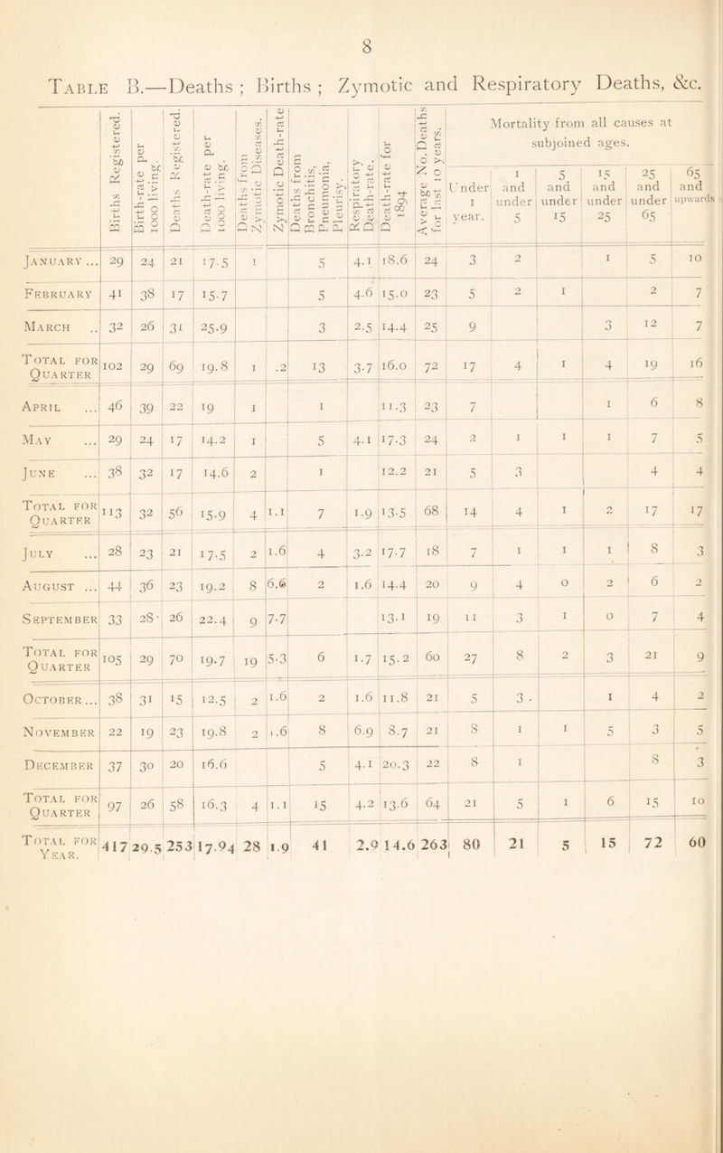 Table B.—Deaths ; Ihrths ; Zymotic and Respiratory Deaths, ^c. Births Registered. Birth-rate per 1000 living. Deatlis Registered. Death-rate per 1000 living. Deaths from Zymotic Disease.s. I Zymotic Death-ratel Deaths from j Bronchitis, 1 Pneumonia, Pleuri.sy. Respiratory Death-rate. Death-rate for 1894 Average No. Deaths for last 10 years. ! Mortality from all causes at subjoined ages. U nder I year. I and under 5 5 : and ; under ^5 15 and under 25 25 : and under 65 65 and upwards January ... 29 24 21 17-5 I 5 4.1 18.6 24 3 2 I 5 10 February 41 38 17 15-7 5 4.6 15.0 23 5 2 I 2 7 March 32 26 3i 25-9 3 2.5 14.4 25 9 0 j 12 7 Total for Quarter 102 29 69 19. 8 I .2 13 3-7 16.0 72 17 4 I 4 19 16 April 46 39 22 19 I I 11-3 23 7 I 6 8 May 29 24 17 14.2 I 5 4.1 17-3 24 2 I I 1 7 5 June 38 32 17 14.6 2 I 12.2 21 5 3 4 4 Total for Quarter J13 32 56 iS-9 4 1.1 7 1.9 13-5 68 14 4 I 17 17 July 28 23 21 17-5 2 1.6 4 3-2 17.7 18 7 I I I 8 3 August ... 44 36 23 19.2 8 6.@ 2 1.6 14.4 20 9 4 0 _ 2 6 2 September 33 28' 26 22.4 9 7-7 13-1 19 11 3 I 0 7 _ 4 Total for Quarter 105 29 70 19.7 19 5-3 6 1-7 RS-2 60 27 8 2 3 21 9 October ... 38 31 12.5 2 1.6 2 -1 1.6 11.8 21 5 3 - I 4 2 November 22 19 23 19,8 2 1.6 8 6.9 8.7 21 8 I I 5 3 J- 5 December 37 30 20 16.6 5 4-1 20.3 22 8 I 8 3 Total for Quarter 97 26 58 16.3 4 I. I 15 4.2 1 13-6 64 21 5 I 6 15 10 Total for Year. 417 / 29.5 253 17.94 1 ' 28 1.9 41 2.9 14.6 263 80 21 5 15 72 60