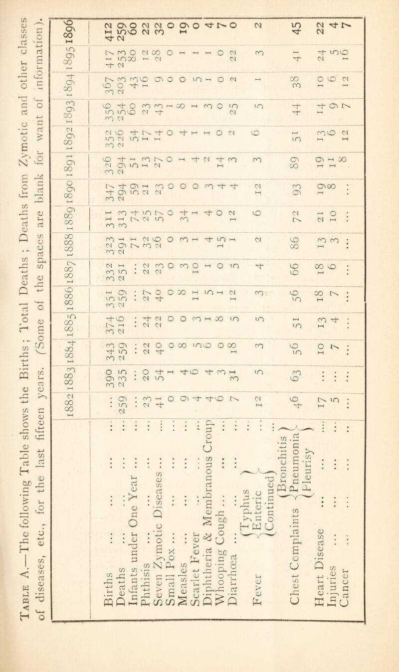 Table A.—The following Table shows the Births ; Total Deaths ; Deaths from Zymotic and other classes of diseases, etc., for the last fifteen years. fSome of the spaces are blank for want of information).