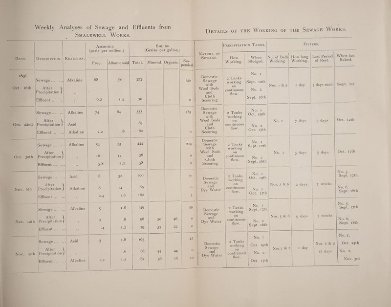Weekly Analyses of Sewage and Effluents from Smalewell Works. Ammonia (parts per million.) Solids (Grains per gallon.) Datf.. Description. > Reaction. Free. / Ubumenoid Total. Mineral. Drganic. Sus¬ pended. 1S96 sewage. Alkaline 68 58 323 140 Oct. 16th After ^ Precipitation j ) ) affluent. J J 6.2 A-4 70 0 Sewage. Alkaline 74 64 555 185 Oct. 22nd After \ Precipitation j Acid 64 Effluent . Alkaline 2.2 .8 62 0 Sewage. Alkaline 54 34 444 214 Oct. 30th After \ Precipitation J J > 16 14 56 0 Effluent. ) > 5-8 i-7 58 0 Sewage. Acid 8 32 200 5o Nov. 6th After \ Precipitation j Alkaline 8 M 69 0 Effluent . J 1 2.4 1.8 162 •> Sewage. Alkaline 5 1.8 149 49 Nov. 12th After \ •Precipitation J ) ) <y .8 96 50 46 0 Effluent . ) J • 4 1.2 79 57 22 0 Sewage. Acid 3 1.8 163 42 Nov. 19th After 1 Precipitation J Effluent . 1 t Alkaline 1.2 .6 1.2 88 82 44 56 1 44 16 0 10 Details of the Working of the Sewage Works. 1 Precipitation Tanks. Filters. Nature of Sewage. How Working. When Sludged. Vo. of Beds Working How long Working. Last Period of Rest. When last Raked. Domestic Sewage with Wool Suds and Cloth Scouring 2 Tanks working on continuous flow. No. 1 Sept. 12th No. 2 Sept. 16th Nos. 1 & 2 1 day 7 days each Sept. 1st Domestic Sewage with Wool Suds and Cloth Scouring 2 Tanks working on continuous flow. No. 1 Oct. 19th No. 2 Oct. 17th No. 1 7 <^ys 5 days Oct. 12th Domestic Sewage with Wool Suds and Cloth Scouring 2 Tanks working on continuous flow. No. 1 Sept. 12th No. 2 Sept. 16th No. 2 5 days 5 days Oct. 17th Domestic Sewage and Dye Water 2 Tanks working on continuous flow. No, 1 Oct. 19th ! No. 2 Oct. 17th Nos. 5 & 6 2 days 7 weeks No. 5, Sept. 17th No. 6. Sept. 18th Domestic Sewage and Dye Water 2 Tanks working on continuous flow. No. 1 ! Sept. • 2th | No. 2 Sept. 16th , Nos. 5 & 6 1 9 days 7 weeks N0. 5, Sept. 17th No. 6, Sept 18th Domestic Sewage and Dye Water 2 Tanks working on continuous flow. No. 1 j Oct. 19th | No. 2 Oct. 17th Nos. 1 & 2 1 day Nos. 1 & 2 12 days * No. 1, Oct. 24th No. 2, Nov. 3rd