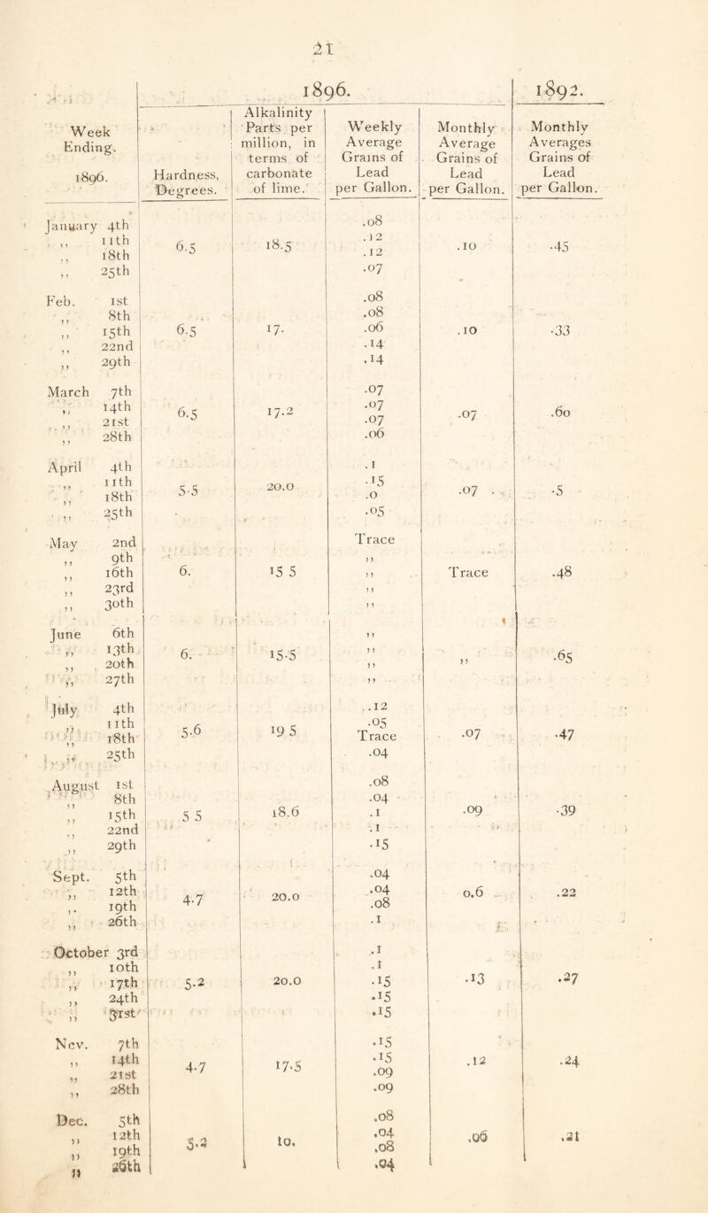 A1 aw L 1896. Week Ending. 1896. < - V . • » - * t Hardness, Degrees. Alkalinity Parts per million, in terms of carbonate of lime. January 1 7 :7 7 7 9 4th 1 1 th 18th 25th 6-5 18.5 Feb. 7 7 7 .1 7 7 7 7 1st 8th 15th 22nd 29th 6-5 17- March f * .7,7 7 7 7th 14th 21 st 28th 6-5 17.2 April “ 7 ;7 7 7 7 7 4th 1 ith 18th 25th 5-5 20.0 May 7 7 7 7 7 7 7 7 2nd 9th 16th 23rd 3°th t 6. i5 5 June . -• 7 7 7 7 I ‘ • 7 7 6th 13th 20th 27th 6. 15-5 km fl( j$3jt ! ) b rfl 4th I ith 18th 25th f ‘ 5-6 19 5 .August 7 7 7 7 7 7 .7 7 1st 8th 15 th 22nd 29th 5 5 ■ 114 • 18.6 Sept. 7 7 7 • 7 7 5th 12th 19th 26th 4-7 , . s . 20.0 October 3rd „ IOth ,, 17th ,, 24th ,, •f 5-2 20.0 Ncv. 7 7 91 ) 7 7th 14th 21 St 28th 4*7 17*5 Dec. 5 ) i) »» 5th 12th I9th O'* to. Weekly Average Grains of Lead per Gallon. .08 . 12 .12 .07 .08 .08 .06 .14 .14 .07 .07 .07 .06 •15 .0 .05 Trace 1) ! 1 ) ) > 1 ) > > 1 ) 1 ) * , .12 ■05 Trace .04 .08 .04 .1 . 1 •15 .04 .04 .08 .1 .1 .1 •15 .15 ♦ IS *15 .09 .09 .08 .04 .08 ,04 Monthly Average Grains of Lead per Gallon. . 10 .10 •07 .07 Trace i 7 7 .07 .09 0.6 •13 .12 .0(3 l892. Monthly Averages Grains of Lead per Gallon. •45 •33 .60 •5 .48 .-V •6S •47 •39 .22 .27 .24