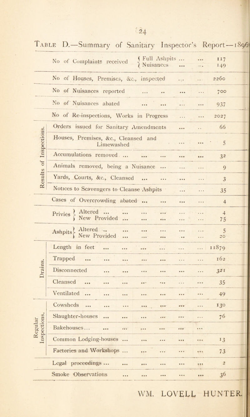 I able D.—Summary of Sanitary Inspector’s Report —1896' No of Complaints received Full Ashpits ... ... 117 Nuisances ... 149 No of Houses, Premises, &c., inspected ... ... 2260 No ol Nuisances reported • • o ee ©•• OO No of Nuisances abated ... ... ... ... 93/ No of Re-inspections, Works in Progress ... ... 2027 (f) G .2 o <u a CO c <4-1 o to -w 3 (O <y & Orders issued for Sanitary Amendments Houses, Premises, &c., Cleansed and Limewashed 66 5 Accumulations removed 32 Animals removed, being a Nuisance Yards, Courts, &c., Cleansed Notices to Scavengers to Cleanse Ashpits 3 35 Cases of Overcrowding abated 099 699 999 ... 4 Privi6S } Newtrovi'ded © 0 e a ® 9 99© 9 ® © • • 0 • 96 999 900 4 75 Ashpits t £lte* '• J ) New Provided 9 9 9 • • • 999 • 9 9 999 • 99 999 .99 • • * 5 20 Length in feet © a 6 ©9© 0 0 e ••• 11879 tn Trapped © a • 669 99© ••• 162 C3 s_ n Disconnected • 9 9 996 999 99© 321 Cleansed 9 9 * 09* *99 ••• 35 Ventilated ... 0 9 9 99© 9 © 9 999 On I . 9 9 Cowsheds • 99 ©99 999 •»* -T 130 to U G cz 0 Slaughter-houses ... • 9 9 999 99© ©9© 76 gl G h—» Bakehouses... C • 9 999 990 ©99 9 9 9 Common Lodging-houses 9 9 9 9 9 9 999 999 13 Factories and Workshops ... 99© 999 999 ••• 73 Legal proceedings ... • 9 9 999 999 999 M* 2 Smoke Observations 9 9 9 • 99 99© 999 'I *09 WM. LOVELL -- — HUNTER.