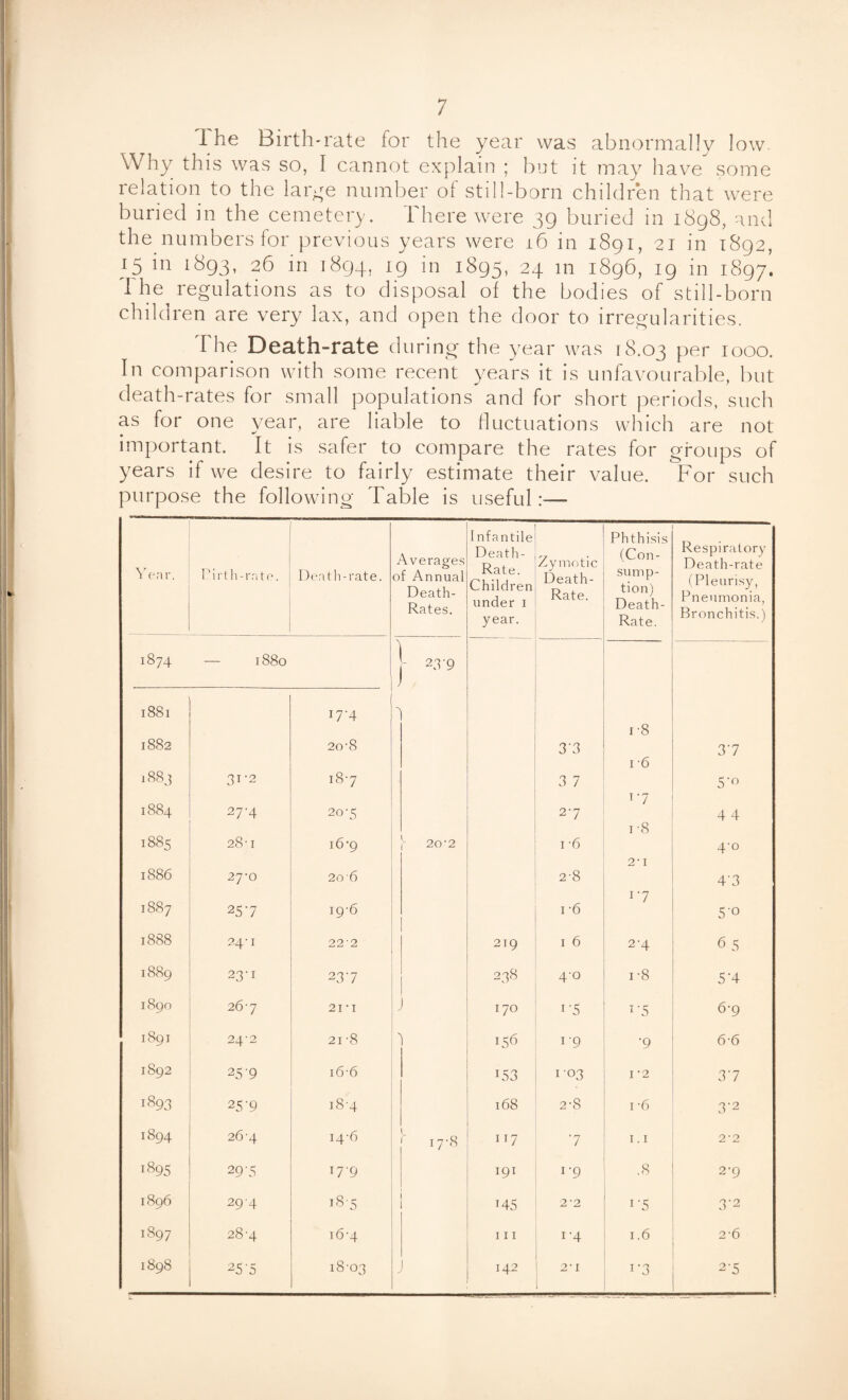 1 he Birth-rate for the year was abnormally low Why this was so, I cannot explain ; but it may have some relation to the large number of still-born children that were buried in the cemetery. I here were 39 buried in 1898, and the numbers for previous years were 16 in 1891, 21 in 1892, 15 in 1893, 26 in 1894, 19 in 1895, 24 m 1896, 19 in 1897’. The regulations as to disposal of the bodies of still-born children are very lax, and open the door to irregularities. I he Death-rate during the year was 18.03 Per 1000. In comparison with some recent years it is unfavourable, but death-rates for small populations and for short periods, such as for one year, are liable to fluctuations which are not important. It is safer to compare the rates for groups of years if we desire to fairly estimate their value. For such purpose the following Table is useful:— Infantile Phthisis Respiratory Death-rate Firth-rate. Averages Death- Rate. Children under I year. Zymotic (Con- \ ear. I)eath-rate. of Annual Death- Rates. Death- Rate. sump¬ tion) Death- Rate. (Pleurisy, Pneumonia, Bronchitis.) 1874 — 1880 1 ) - 23-9 1881 17-4 7 i-8 1882 2o-8 33 i-6 37 1883 31-2 187 3 7 17 S'° 1884 27-4 20' S 27 44 i-8 1885 28-1 l6-9 20-2 i-6 4'° 2‘I 1886 1887 27-0 20'6 2-8 1-7 4‘3 257 19-6 i-6 50 1888 24-1 22'2 219 1 6 2-4 6 5 1889 23-1 237 238 40 i-8 5‘4 1890 26-7 21*1 170 i'5 T'5 6-9 1891 24 2 21-8 s 156 1 9 •9 6-6 1892 25'9 i6-6 153 1-03 I * 2 37 1893 25-9 18-4 168 2-8 i-6 3-2 1894 26-4 14-6 17-8 117 7 1.1 2'2 i895 29-5 179 W1 1 '9 .8 2-9 vo ov 00 29'4 18'5 H5 2-2 i‘5 3'2 1—( 00 VO *<1 28-4 16-4 111 I’4 1.6 2-6 00 0\ 00 J 257 18-03 142 2-1 i i-3 2'5