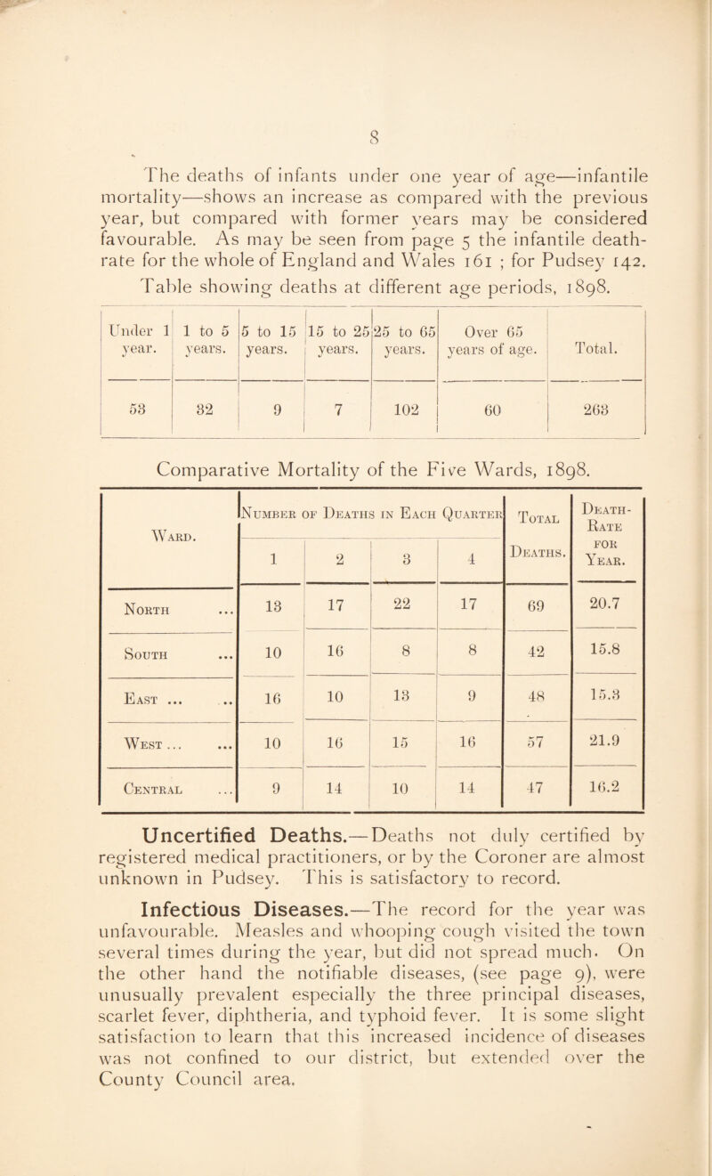 The deaths of infants under one year of age—infantile mortality—shows an increase as compared with the previous year, but compared with former years may be considered favourable. As may be seen from page 5 the infantile death- rate for the whole of England and Wales 161 ; for Pudsey 142. Table showing deaths at different age periods, 1898. Under 1 year. 1 to 5 years. 5 to 15 years. 1 15 to 25 years. 25 to 65 years. Over 65 years of age. Total. 58 82 9 7 1 102 60 268 Comparative Mortality of the Five Wards, 1898. Ward. Inumber of Deaths in Each Quarter Total Deaths. Death- Rate for Year. 1 2 8 4 North 18 17 22 17 69 20.7 South 10 16 8 ---- 8 42 15.8 East ... 16 10 18 9 48 15.8 West ... 10 16 15 16 57 21.9 Central 9 14 10 14 47 16.2 Uncertified Deaths.—Deaths not duly certified by registered medical practitioners, or by the Coroner are almost unknown in Pudsey. This is satisfactory to record. Infectious Diseases.—The record for the year was unfavourable. Measles and whooping cough visited the town several times during the year, but did not spread much. On the other hand the notifiable diseases, (see page 9), were unusually prevalent especially the three principal diseases, scarlet fever, diphtheria, and typhoid fever. It is some slight satisfaction to learn that this increased incidence of diseases was not confined to our district, but extended over the County Council area.