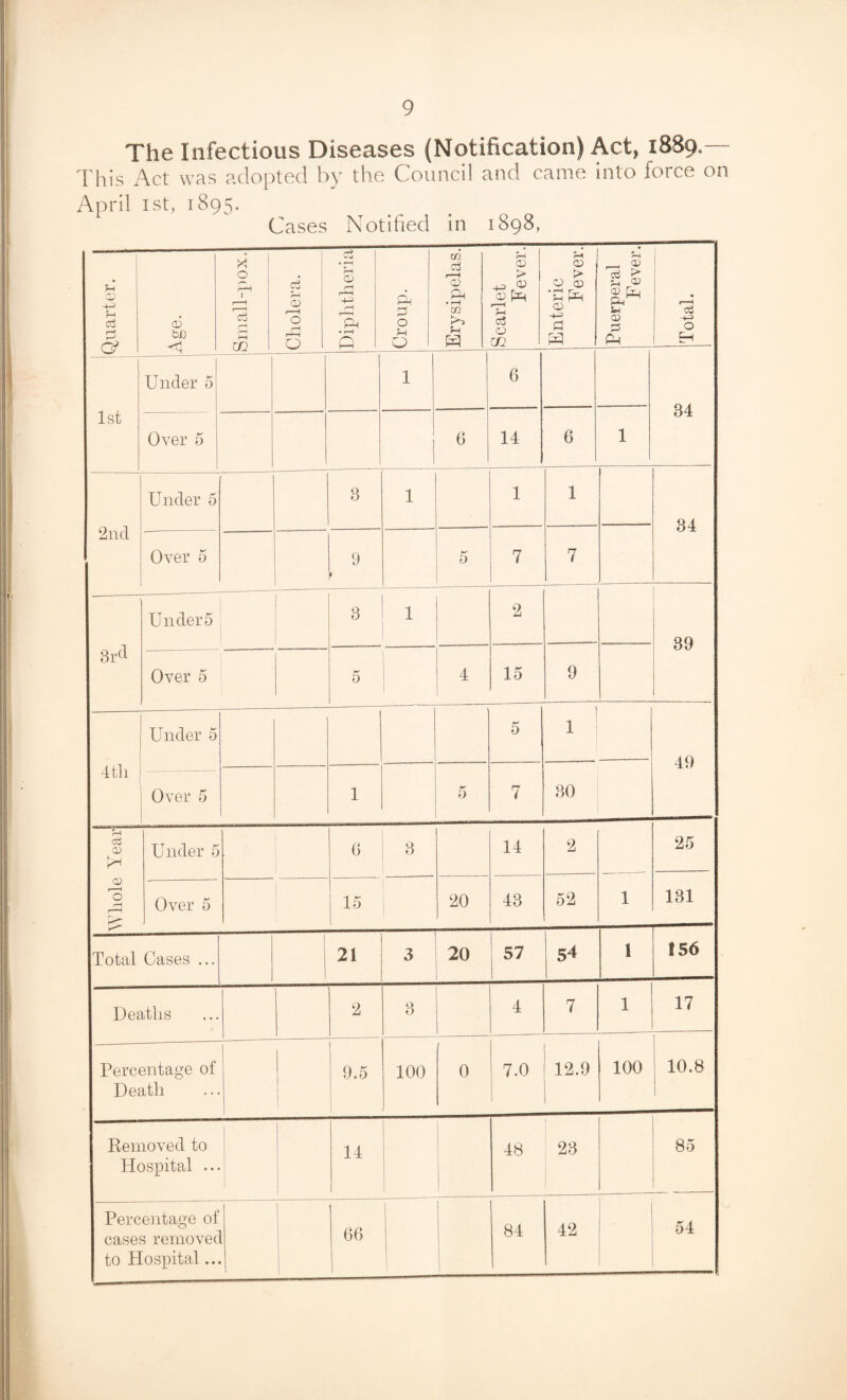 The Infectious Diseases (Notification) Act, 1889,— This Act was adopted by the Council and came into force on April 1st, 1895. Cases Notified in 1898, c 0 f-H ci cs Age. Small-pox. Cholera. Diphtheria Croup. m cj Td ft ♦ pH m u Scarlet Fever. Enteric Fever. Puerperal Fever. Total. 1st Under 5 1 6 34 Over 5 1 1 6 14 6 1 2nd Under 5 3 1 1 1 34 Over 5 9 • 5 7 7 3rd Under 5 [ 3 1 2 39 Over 5 5 4 15 9 4 tli Under 5 5 I 1 49 — Over 5 1 5 7 30 Whole Year Under 5 6 3 14 2 25 Over 5 15 20 43 52 1 131 Total Cases ... 21 3 20 57 54 1 156 Deaths 2 3 4 7 1 17 Percentage of Death 9.5 100 0 7.0 12.9 100 10.8 Removed to Hospital ... 14 48 23 85 Percentage of cases remove! to Hospital... 1 60 84 42 54 —-—