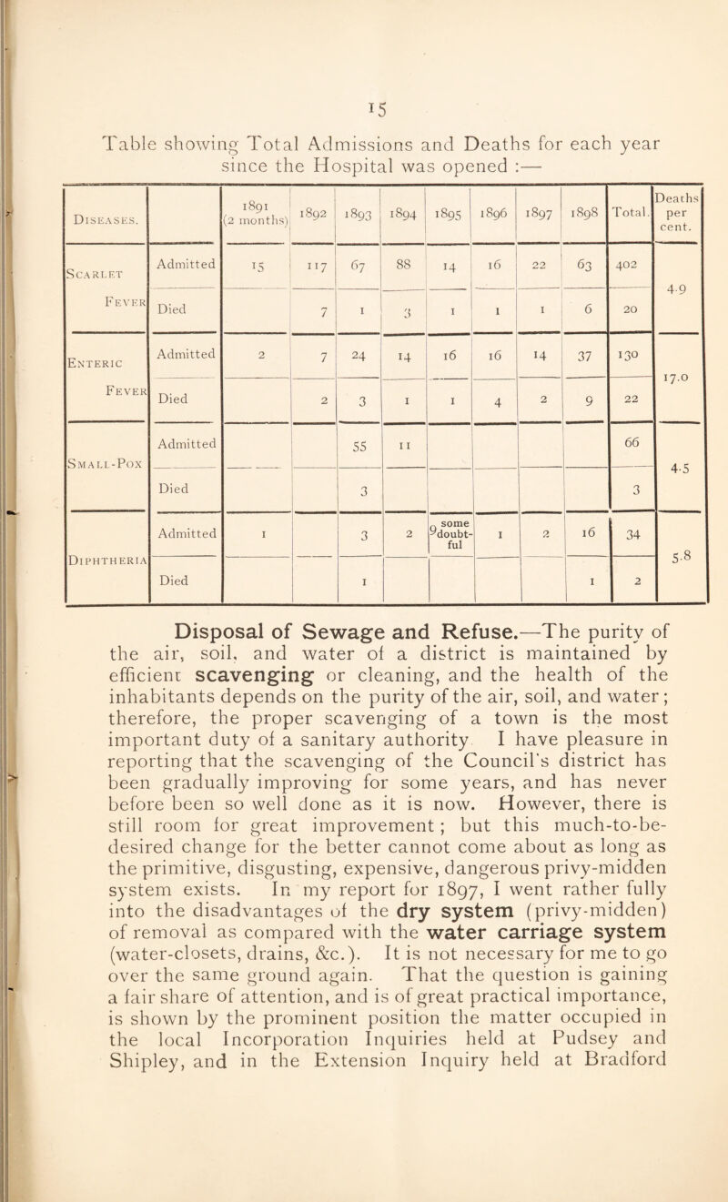 Table showing Total Admissions and Deaths for each year since the Hospital was opened :— Diseases. 1891 (2 months) 1892 1893 1894 1895 1896 CO 1898 Total. Deaths per cent. Scarlet Fever Admitted 15 117 67 88 14 16 22 63 402 4.9 Died 7 1 3 1 1 I 6 20 Enteric Fever Admitted 2 7 24 14 16 16 14 37 130 17.0 Died 2 3 1 1 4 2 9 22 Small-Pox Admitted 55 11 66 4-5 Died 3 1 3 Diphtheria Admitted 1 3 2 „ some Pdoubt- ful 1 2 16 34 c 8 Died 1 1 2 5-° Disposal of Sewage and Refuse.—The purity of the air, soil, and water of a district is maintained by efficient scavenging or cleaning, and the health of the inhabitants depends on the purity of the air, soil, and water ; therefore, the proper scavenging of a town is the most important duty of a sanitary authority I have pleasure in reporting that the scavenging of the Council’s district has been gradually improving for some years, and has never before been so well done as it is now. However, there is still room for great improvement ; but this much-to-be- desired change for the better cannot come about as long as the primitive, disgusting, expensive, dangerous privy-midden system exists. In my report for 1897, I went rather fully info the disadvantages of the dry system (privy-midden) of removal as compared with the water carriage system (water-closets, drains, &c.). It is not necessary for me to go over the same ground again. That the question is gaining a fair share of attention, and is of great practical importance, is shown by the prominent position the matter occupied in the local Incorporation Inquiries held at Pudsey and Shipley, and in the Extension Inquiry held at Bradford