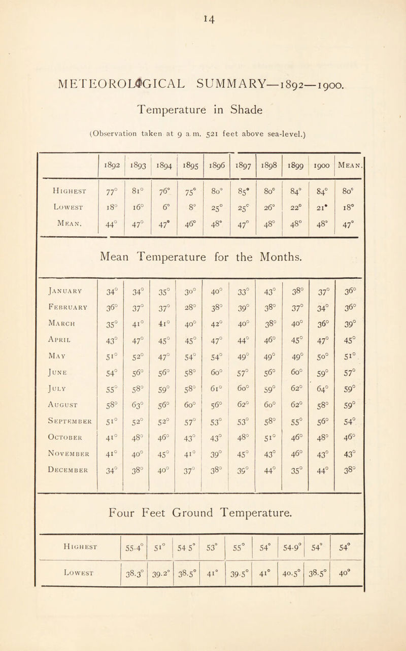 H METEOROLOGICAL SUMMARY—1892—1900. Temperature in Shade (Observation taken at 9 a. m. 521 feet above sea-level.) 1892 1893 ON 00 HH < 1895 1896 1897 00 CA 00 HH 1899 1900 Mean. Highest 77° 8i° 76° 75° 8o° 85° 8o° 84° 84° 8oc Lowest 18° 16° 6° 8° 25° 25° 26° 22° 21* 18° Mean. 44° 47° 47* 46° 48° 47° 48° 48° 48° 47° Mean Temperature for the Months. January 34° 34° 35° 30° 40° 33° 43° 38° 37° 36° February 36° 37° 37° 28° 38° 39° 38° 37° 34° 36° March 35° 410 4i° 40° 420 40° 38° 40° 36° 39° April 43° 47° 45° 45° 47° 44° 46° 45° 47° 45° M A Y 5*° 5 2° 47° 54° 54° 49° 49° 49° So0 5i°. June 54° 56° 56° 58° 6o° 57° 56° 6o° 59° 57° July 55° 58° 59° 58° 6i° 6o° 59° 62° 64° 59° August 58° 63° 56° 6o° 56° 62° 6o° 62° 58° 59° September Si0 52° 520 57° 53° 53° S8° 55° 56° 54° October 410 48° 46° 43° 43° 48° 5i° 46° 48° 46° November 410 40° 45° A T 0 4i 39° 45° 43° 46° 43° 43° December 34° 38° 40° 37° 38° 39° 44° 35° 44° 38° Four Feet Ground Temperature. High est 55-4° Si° 54 5° 53° 55° 54° 54-9° 54° 54° Lowest 38.3° 39-2° 38-5° 4i° 39-5° 4i° 40-5° 38.5° 40°