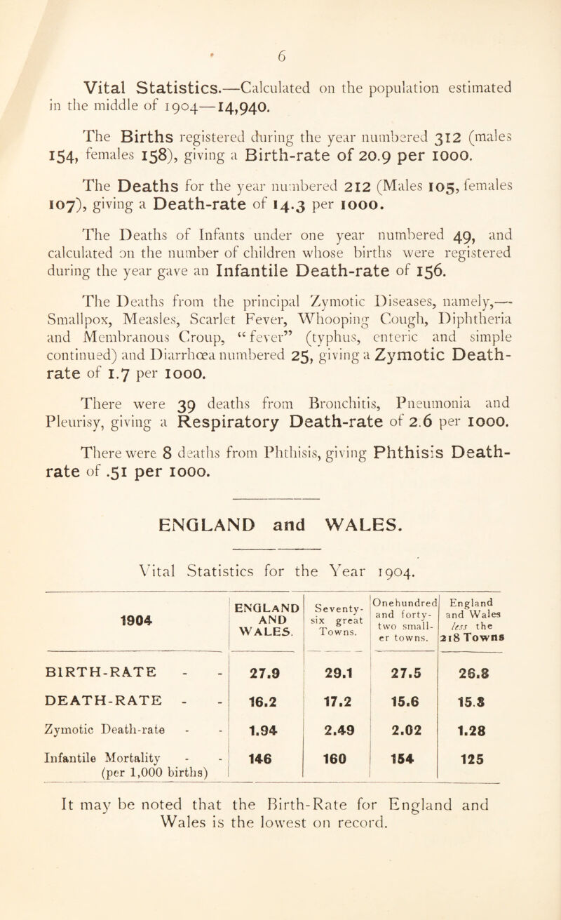 Vital Statistics.—Calculated on the population estimated in the middle of 1904—14,940. The Births registered during the year numbered 312 (males 154, females 158), giving a Birth-rate of 20.9 per IOOQ. The Deaths for the year numbered 212 (Males 105, females 107), a Death-rate of 14.3 per 1000. The Deaths of Infants under one year numbered 49, and calculated on the number of children whose births were registered during the year gave an Infantile Death-rate of 156. The Deaths from the principal Zymotic Diseases, namely,— Smallpox, Measles, Scarlet Fever, Whooping Cough, Diphtheria and Membranous Croup, “ fever” (typhus, enteric and simple continued) and Diarrhoea numbered 25* giving a Zymotic Death- rate of 1.7 per IOOO. There were 39 deaths from Bronchitis, Pneumonia and Pleurisy, giving a Respiratory Death-rate of 2.6 per 1000. There were 8 deaths from Phthisis, giving Phthisis Death- rate of .51 per 1000. ENGLAND and WALES. Vital Statistics for the War 1904. 1904 ENGLAND AND WALES Seventy- six great Towns. Onehundred and forty- two small¬ er towns. England and Wales less the 218 Towns BIRTH-RATE 27.9 29.1 27.5 26.8 DEATH-RATE - 16.2 17.2 15.6 15 3 Zymotic Death-rate 1.94 2.49 2.02 1.28 Infantile Mortality (per 1,000 births) 146 160 154 125 It may be noted that the Birth-Rate for England and Wales is the lowest on record.