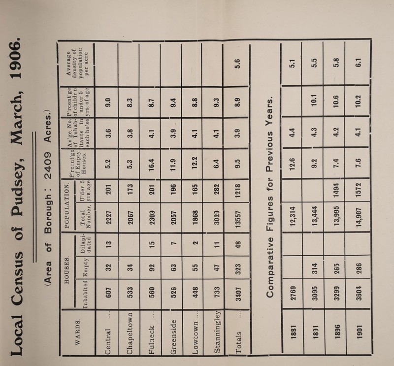 Local Census of Pudsey, March, 1906.