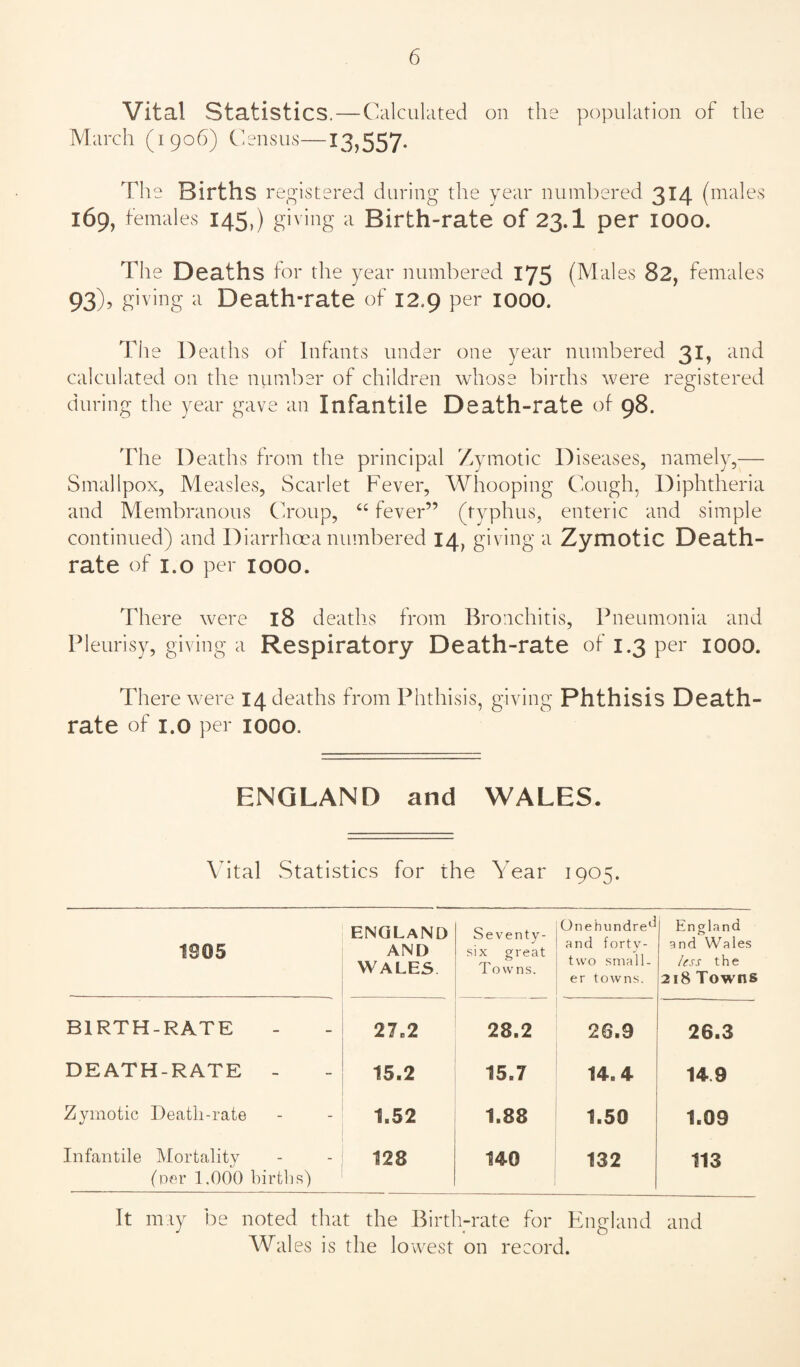 Vital Statistics, — Calculated on the population of the March (1906) Census—13,557- The Births registered during the year numbered 314 (males 169, females 145,) giving a Birth-rate of 23.I per lOOO. The Deaths for the year numbered 175 (Males 82, females 93). giving a Death-rate of 12.9 per 1000. The Deaths of Infants under one year numbered 31, and calculated on the number of children whose births were registered during the year gave an Infantile Death-rate of 98. The Deaths from the principal Zymotic Diseases, namely,— Smallpox, Measles, Scarlet Fever, Whooping Cough, Diphtheria and Membranous Croup, ‘‘ fever” (typhus, enteric and simple continued) and Diarrhoea numbered 14, giving a Zymotic Death- rate of l.o per 1000. There were 18 deaths from Bronchitis, Pneumonia and Pleurisy, giving a Respiratory Death-rate of 1.3 per 1000. There were 14 deaths from Phthisis, giving Phthisis Death- rate of l.O per 1000. ENGLAND and WALES. Vital Statistics for the Year 1905. 1905 ENGLAND AND WALES Seventy- six great Towns. 0 nehundre*^^ and forty- two small¬ er towns. England and Wales less the 218 Towns BIRTH-RATE 21.2 28.2 26.9 26.3 DEATH-RATE - 15.2 15.7 14.4 14.9 Zymotic Deatli-rate 1.52 1.88 1.50 1.09 Infantile Mortality (per 1,000 births) 128 140 132 113 It may be noted that the Birth-rate for England and Wales is the lowest on record.