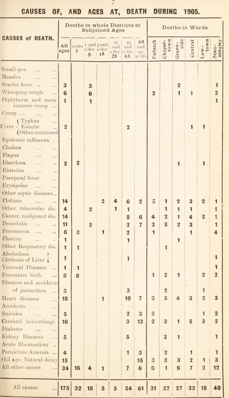 CAUSES OF, AND AGES AT, DEATH DURING 1905. CAUSES of DEATH. 1 Deaths in whole Districts at Subjoined Ages Deaths in Wards All ages under 1. 1 and u’der 5- 1 5 u’der i5 15 and u’der 25 25 and u’der 65. 65 and up- w’rds u a> c i 3 1 ^ u C 0. 0 R -M x: D a It *0 5 <ii u 0 c3 u. C a> U c » ^ 0 JO c fci) R C ^ .»■ Sinall-pox IMeasles i ! Scarlet fever 3 3 1 1 2 1 Wlioopiiig-cougli 6 6 2 1 1 1 2 Diphtheria and niem- 1 1 1 hranous croup ... Croup . ( Typhus Fever •< Enteric 2 2 1 1 (other continued Epidemic influenza . . Cholera Plague Diarrhoea 2 2 1 1 Enteritis Puerperal fever Erysipelas Other septic diseases... Phthisis 14 2 4 6 2 5 1 2 3 2 1 Other tubercular dis. 4 2 1 1 1 1 1 1 Cancer, malignant dis. 14 8 6 4 2 1 4 2 1 Bronchitis 11 2 2 7 2 3 2 3 1 Pneumonia 6 3 1 2 1 1 4 Pleurisy 1 1 1 Other Bespiratory dis. 1 1 1 Alcoholism } Cirrhosis of Liver 1 1 1 Venereal Diseases 1 1 1 Premature birth 8 8 1 2 1 2 2 Diseases and accidents of parturition 3 3 2 1 Heart diseases 18 1 10 7 3 3 4 3 2 3 Accidents Suicides 5 ] 2 3 2 1 2 Cerebral hemorrhage 16 3 13 2 3 1 5 3 2 Diabetes 1 Kidney Diseases 5 ' 5 3 1 1 Acute Bheumatism ... Pernicious Anaunia ... 4 ■ \ 1 3 2 1 1 Old age, Natural decay 15 ! 15 3 3 3 2 1 3 All other causes 34 16 4 1 7 6 8 1 6 7 2 12 All causes 175 32 18 5 5 54 61 31 27 27 32 18 40