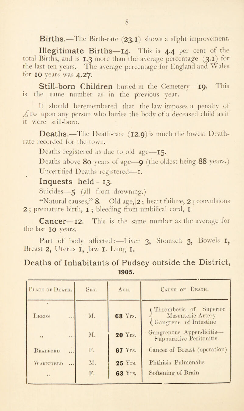 Births.—T 'he Birth-rate (23. l) vshows a slight improvement. Illegitimate Births—14. This is 4.4 per cent of the total Births, and is 1.3 more than the average percentage (3*l) the last ten years. The average percentage for Faigland and AVales for 10 years was 4.27. still-born Children buried in tlie Cemetery—19. This is the same number as in the previous year. It should beremembered that the law imposes a penalty of /^lo upon any person who buries the body of a deceased child as if it were still-born. Deaths.—The Death-rate (12.9) is much the lowest Death- rate recorded for the town. Deaths registered as due to old age—15. Deaths above 80 years of age—9 (the oldest being 88 years.) Uncertified Deaths registered—i. Inquests held - 13. Suicides—5 from drowning.) ‘‘Natural causes,” 8. Old age,j2 ; heart failure, 2 ; convulsions 2 ; premature birth, l ; bleeding from umbilical cord, I. Cancer—12. This is the same number as the average for the last 10 years. Part of body affected :—Liver 3, Stomach 3, Bowels I, Breast 2, Uterus l, Jaw I. Lung I. Deaths of Inhabitants of Pudsey outside the District, 1905. Place of Death. Sex. Age. Cause of Death. Leeds M. 68 Yrs. ( Thrombosis of Superior S Mesenteric Artery t Gangrene of Intestine It • • • M. 20 Yrs. Gangrenous Appendicitis— Suppurative Peritonitis Bradford L. 67 Yrs. Cancer of Breast (operation) ^\'akefield ... M. 25 Yrs. Phthisis Pulmonalis y t F. 63 Yb’s. Softening of Brain
