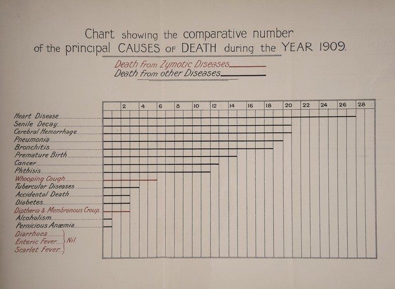 Chart showing the comparative number of the principal CAUSES OF DEATH during the YEAR 1909. Death from Zymotic D/ceases- Death from other D/s eases_ Heart Disease 2 4 6 8 10 12 14 16 18 20 22 24 26 28 Seni/e Decau Cerebral Hemorrhac/e c Pneumon/a Bronchitis Premature Birth Cancer Phthisis WhooD/'na Coucrh Tubercu/ar Diseases Accidental Death Diabetes . Diptheria & Membranous Croup.. A/coho/ism.... Pernicious An asm/a.. Diarrhoea..1 £nter/c fever.....► Nil. Scar/et fever.J