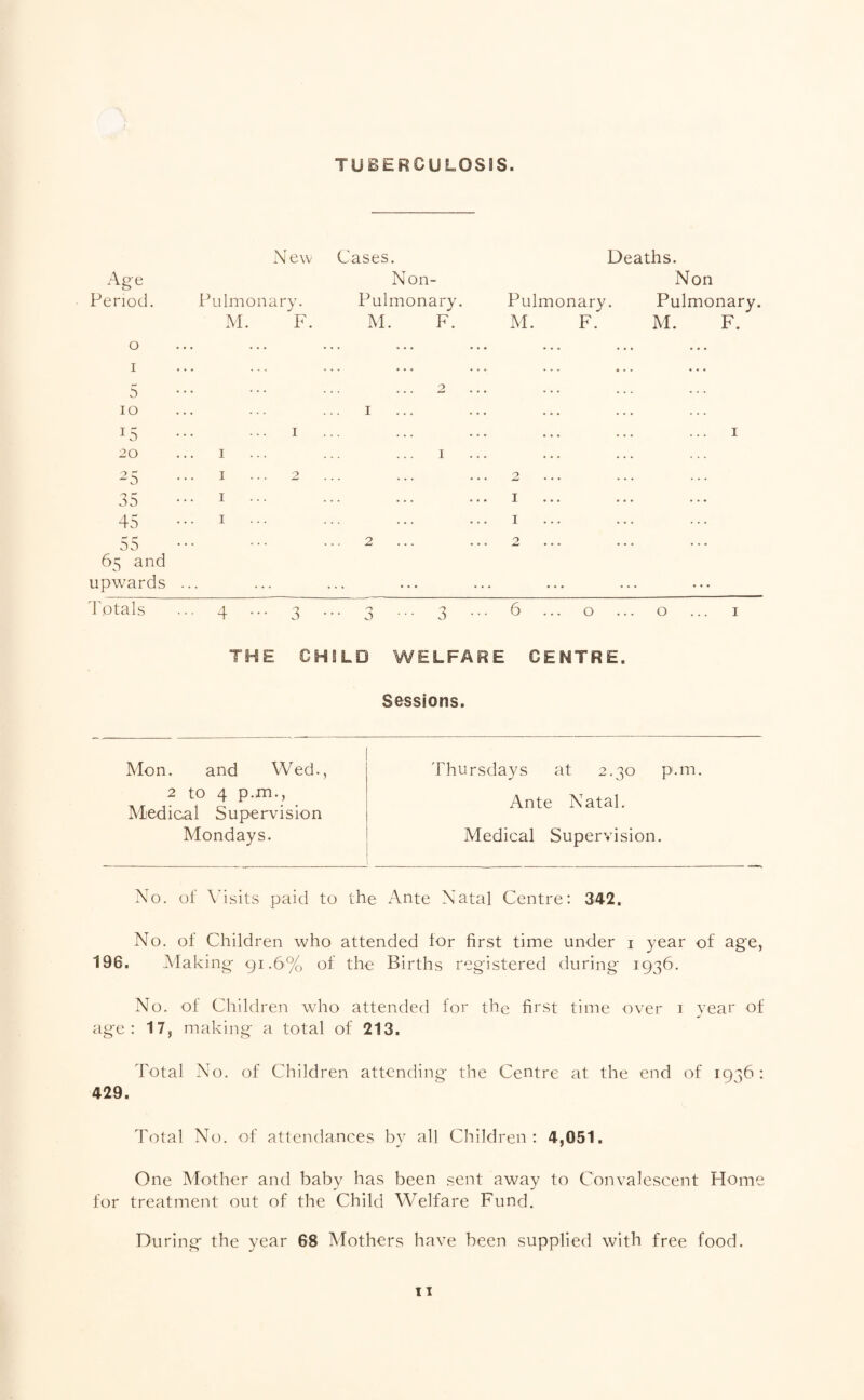 TUBERCULOSIS. N ew Cases. Deaths. Age Non- Non Period. Pulmonary. Pulmonary. Pulmonary. Pulmonary. M. F. M. F. M. F. M. F. 0 ... ... ... ... 1 ... • . . ... 5 2 ... 10 I ... ... ... 15 I I 20 I I ... ... ... 25 I ... 2 2 ... ... ... 35 I I 45 I I 55 65 and ... ... 2 2 upwards ... ... ... ... ... ... ... 4'otals ... 4 ... 3 0 ... j 6 ... 0 ... 0 ... I THE CHILD WELFARE CENTRE. Sessions. Thursdays at 2.30 p.m. Ante Natal. Medical Supervision. No. of \''isits paid to the Ante Natal Centre: 342. No. of Children who attended for first time under i year of age, 196. Making 91.6% of the Births registered during 1936. No. of Children who attended for the first time over i year of age: 17, making a total of 213. Total No. of Children attending the Centre at the end of 1936: 429. Mon. and Wed., 2 to 4 p.m., Medical Supervision Mondays. Total No. of attendances by all Children: 4,051. One Mother and baby has been sent away to Convalescent Home for treatment out of the Child Welfare Fund. During the year 68 Mothers have been supplied with free food.