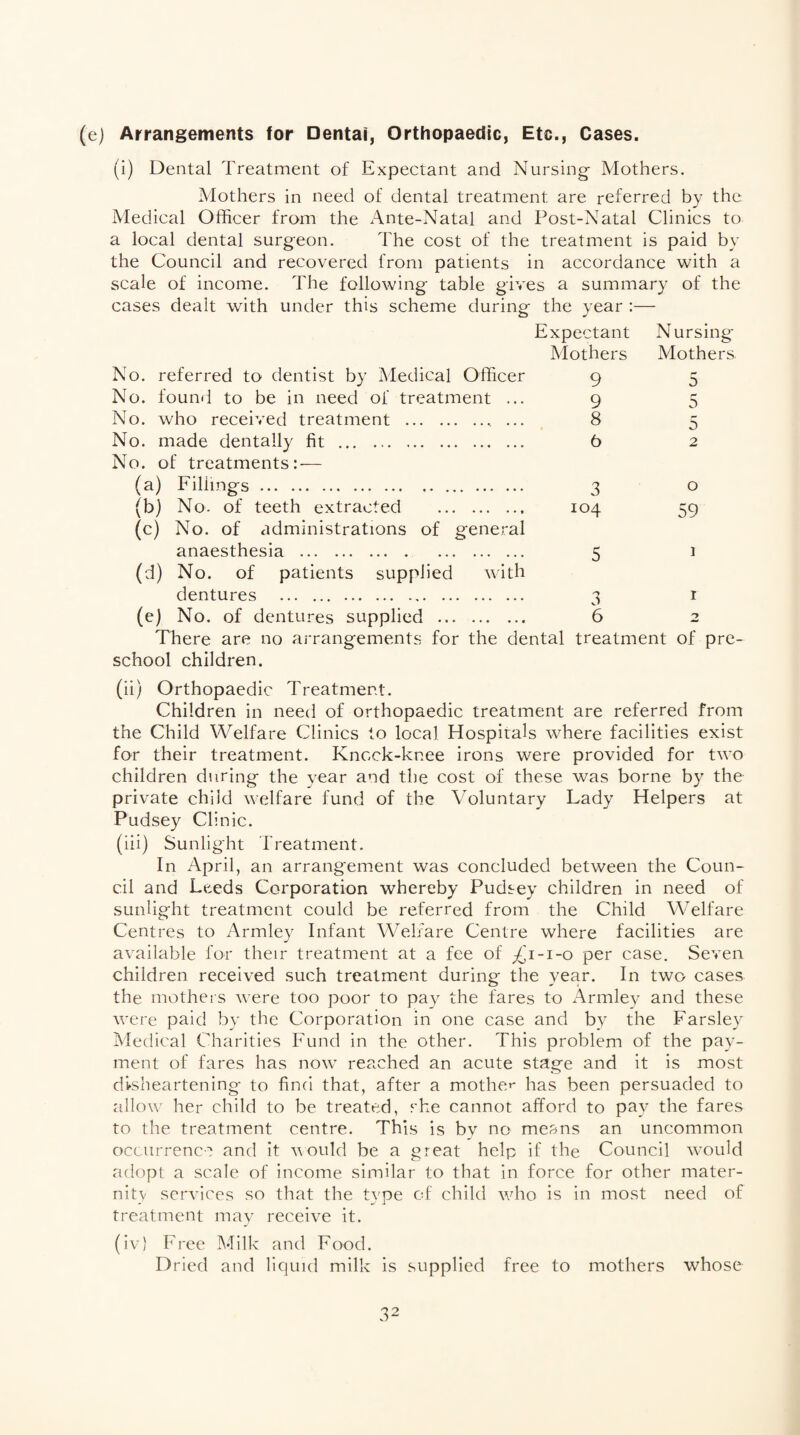 (e) Arrangements for Dentai, Orthopaedic, Etc., Cases. (i) Dental Treatment of Expectant and Nursing Mothers. Mothers in need of dental treatment are referred by the Medical Officer from the Ante-Natal and Post-Natal Clinics to a local dental surgeon. The cost of the treatment is paid by the Council and recovered from patients in accordance with a scale of income. The following table gives a summary of the cases dealt with under this scheme during the year :— Expectant Mothers No. referred to dentist by Medical Officer 9 No. found to be in need of treatment ... 9 No. who received treatment .. ... 8 No. made dentally fit . 6 No. of treatments: — Nursing Mothers 5 5 5 2 3 104 3 6 o 59 1 (a) Fillings. (b) No. of teeth extracted .. (c) No. of administrations of general anaesthesia . (d) No. of patients supplied with dentures . (e) No. of dentures supplied . There are no arrangements for the dental treatment of pre¬ school children. (ii) Orthopaedic Treatment. Children in need of orthopaedic treatment are referred from the Child Welfare Clinics to local Hospitals where facilities exist for their treatment. Knock-knee irons were provided for two children during the year and the cost of these was borne by the private child welfare fund of the Voluntary Lady Helpers at Pudsey Clinic. (hi) Sunlight Treatment. In April, an arrangement was concluded between the Coun¬ cil and Leeds Corporation whereby Pudsey children in need of sunlight treatment could be referred from the Child Welfare Centres to Armley Infant Welfare Centre where facilities are available for their treatment at a fee of .£'1-1-0 per case. Seven children received such treatment during the year. In two cases the mothers were too poor to pay the fares to Armley and these were paid by the Corporation in one case and by the Farslev Medical Charities Fund in the other. This problem of the pay¬ ment of fares has now reached an acute stage and it is most disheartening to find that, after a mother has been persuaded to allow her child to be treated, she cannot afford to pay the fares to the treatment centre. This is by no means an uncommon occurrence and it would be a great help if the Council would adopt a scale of income similar to that in force for other mater¬ nity services so that the type of child who is in most need of treatment may receive it. (iv) Free Milk and Food. Dried and liquid milk is supplied free to mothers whose 3 2