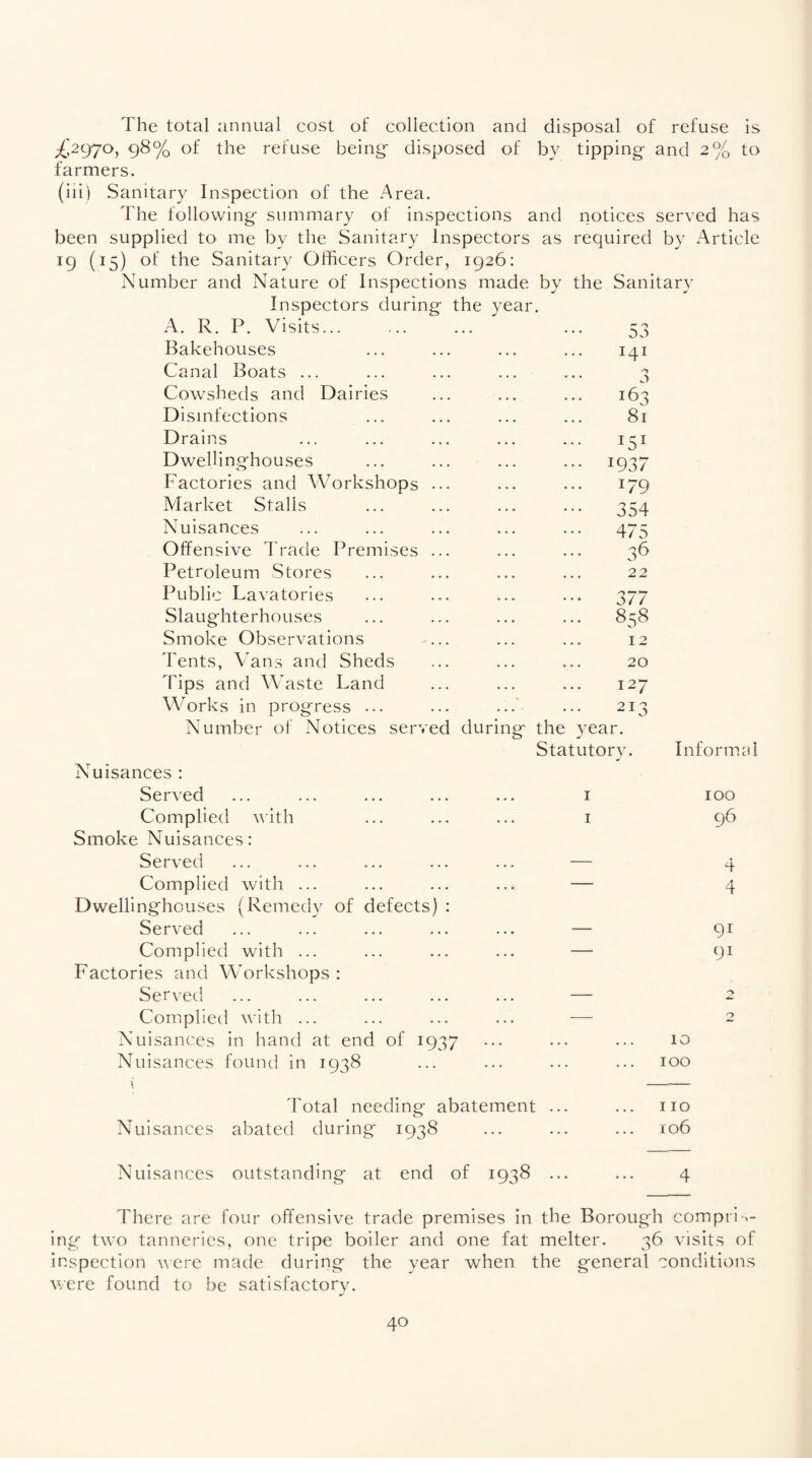 The total annual cost of collection and disposal of refuse is ^2970, 98% of the refuse being- disposed of by tipping and 2% to farmers. (hi) Sanitary Inspection of the Area. The following summary of inspections and notices served has been supplied to me by the Sanitary Inspectors as required by Article 19 (15) of the Sanitary Officers Order, 1926: Number and Nature of Inspections made by the Sanitary Inspectors during the year. A. R. P. Visits... 53 Bakehouses 141 Canal Boats ... n • • • J Cowsheds and Dairies 163 Disinfections 81 Drains 151 Dwellinghouses ••• 1937 Factories and Workshops ... 179 Market Stalls 354 Nuisances 475 Offensive Trade Premises ... 36 Petroleum Stores 22 Public Lavatories 377 Slaughterhouses 858 Smoke Observations ^... 12 Tents, Vans and Sheds 20 Tips and Waste Land 127 Works in progress ... 2I3 Number of Notices served during the year. Statutory. Informal Nuisances : Served ... ... ... ... ... 1 100 Complied with ... ... ... 1 96 Smoke Nuisances: Served ... ... ... ... ... — 4 Complied with ... ... ... ... — 4 Dwellinghouses (Remedy of defects) : Served ... ... ... ... ... — 91 Complied with ... ... ... ... — 91 Factories and Workshops : Served ... ... ... ... ... — 2 Complied with ... ... ... ... — 2 Nuisances in hand at end of 1937 ... ... ... 10 Nuisances found in 1938 ... ... ... ... 100 Total needing abatement ... ... no Nuisances abated during 1938 ... ... ... 106 Nuisances outstanding at end of 1938 ... ... 4 There are four offensive trade premises in the Borough compris¬ ing two tanneries, one tripe boiler and one fat melter. 36 visits of inspection were made during the year when the general conditions were found to be satisfactory.