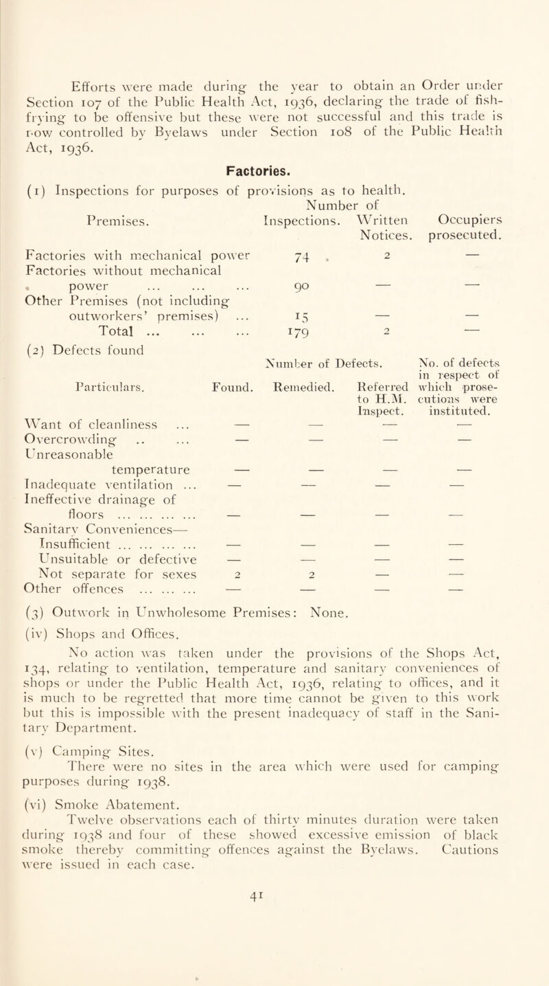 Efforts were made during the year to obtain an Order under Section 107 of the Public Health Act, 1936, declaring the trade of fish- frying to be offensive but these were not. successful and this trade is row controlled by Byelaws under Section 108 of the Public Health Act, 1936. Factories. (1) Inspections for purposes of provisions as to health. Premises. Factories with mechanical power Factories without mechanical power Other Premises (not including outworkers’ premises) Total ... (2) Defects found Particulars. Found. Want of cleanliness ... — Overcrowding .. ... — Unreasonable temperature — Inadequate ventilation ... — Ineffective drainage of floors . — Sanitary Conveniences— Insufficient . — Unsuitable or defective — Not separate for sexes 2 Other offences . — Number of Inspections. Written Occupiers Notices. prosecuted. 74 . 2 — 90 — — IS — — *79 2 Number of Defects. No. of defects in respect of Remedied. Referred which prose¬ to H.M. cutions were Inspect. instituted. — •- — — — — — — ■— — — — — — — — — — — — — 2 _ .—.—. (3) Outwork in Unwholesome Premises: None. (iv) Shops and Offices. No action was taken under the provisions of the Shops Act, 134, relating to ventilation, temperature and sanitary conveniences of shops or under the Public Health Act, 1936, relating to offices, and it is much to be regretted that more time cannot be given to this work but this is impossible with the present inadequacy of staff in the Sani¬ tary Department. (v) Camping Sites. There were no sites in the area which were used for camping purposes during 1938. (Vi) Smoke Abatement. Twelve observations each of thirty minutes duration were taken during 1938 and four of these showed excessive emission of black smoke thereby committing offences against the Byelaws. Cautions were issued in each case. ► 4i