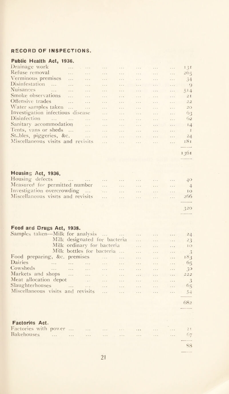 RECORD OF INSPECTIONS. Public Health Act, 1936. J^rainage work ... ... ... ... ... ... ... 131 Refuse removal ... ... ... ... ... ... ... 2(35 Verminous premises ... ... ... ... ... ... ... 34 Disinfestation ... ... ... ... ... ... ... ... 9 Nuisances ... ... ... ... ... ... ... ... 514 Smoke observations ... ... ... ... ... ... ... 21 Offensive trades ... ... ... ... ... ... ... 22 \\'ater samples taken ... ... ... ... ... ... ... 20 Investigation infectious disease ... ... ... ... ... 63 Disinfection ... ... ... ... ... ... ... ... (>2 Sanitary accommodation ... ... ... ... ... ... 14 Tents, vans or sheds ... ... ... ... ... ... ... i Stc.bles, pigi'geries, &c, ... ... ... ... ... ... 24 Miscellaneous visits and revisits ... ... ... ... ... 181 1361 Housing Act, 1936. Housing- defects <r!> Measured for permitted number Investigation overcrowding ^Miscellaneous visits and revisits 30 4 10 266 .00 Food and Drugs Act, 1938. Samples taken—Milk for analysis Milk designated for bacteria Milk ordinary for bacteria Milk bottles for bacteria ... Food preparingy &c. premises Dairies Cowsheds Markets and shops Meat allocation depot Slaughterhouses Miscellaneous visits and revisits 24 ■> ^ -o 10 I S3 222 3 5 4 6<S2 Factories Act- Factories with power ... ... ... ... ... ... ... 21 Rakehouses ••• ••• ••• ••• ••• 67